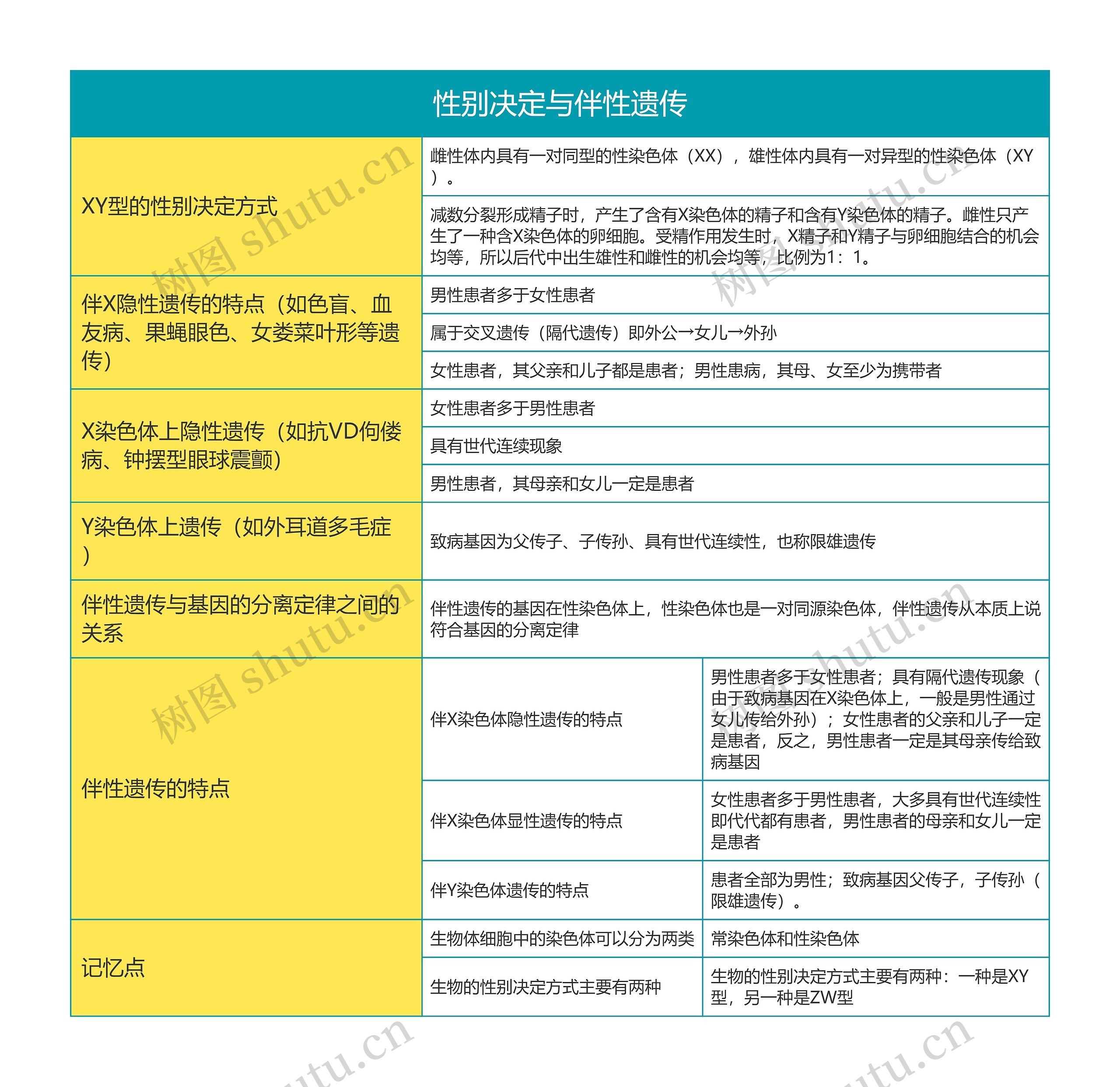 高中生物必修二性别决定与伴性遗传思维导图