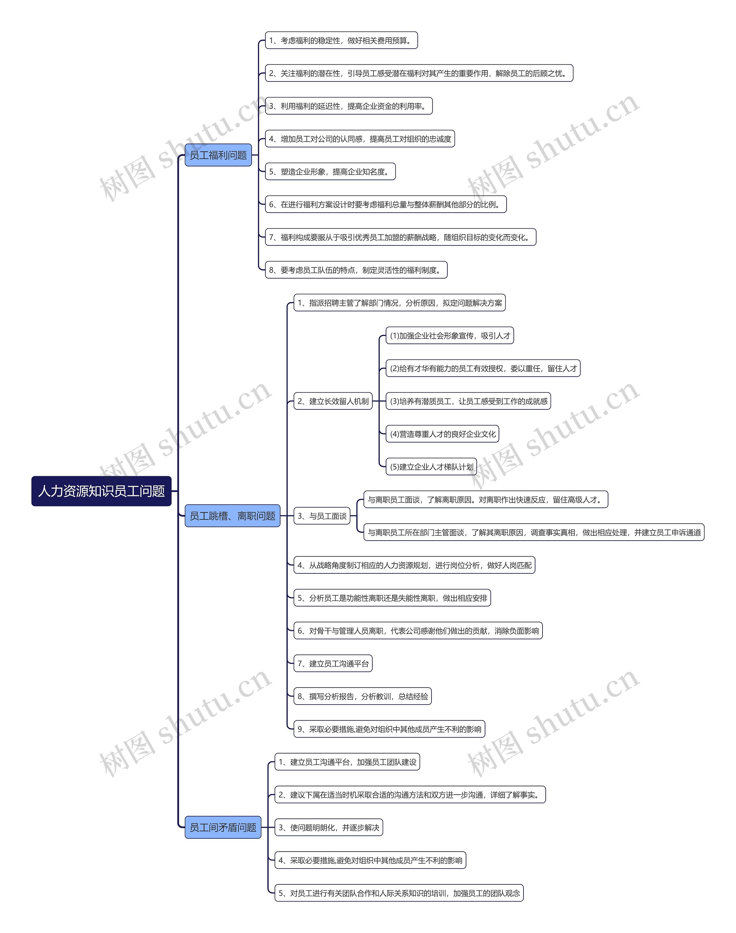 人力资源知识员工问题思维导图
