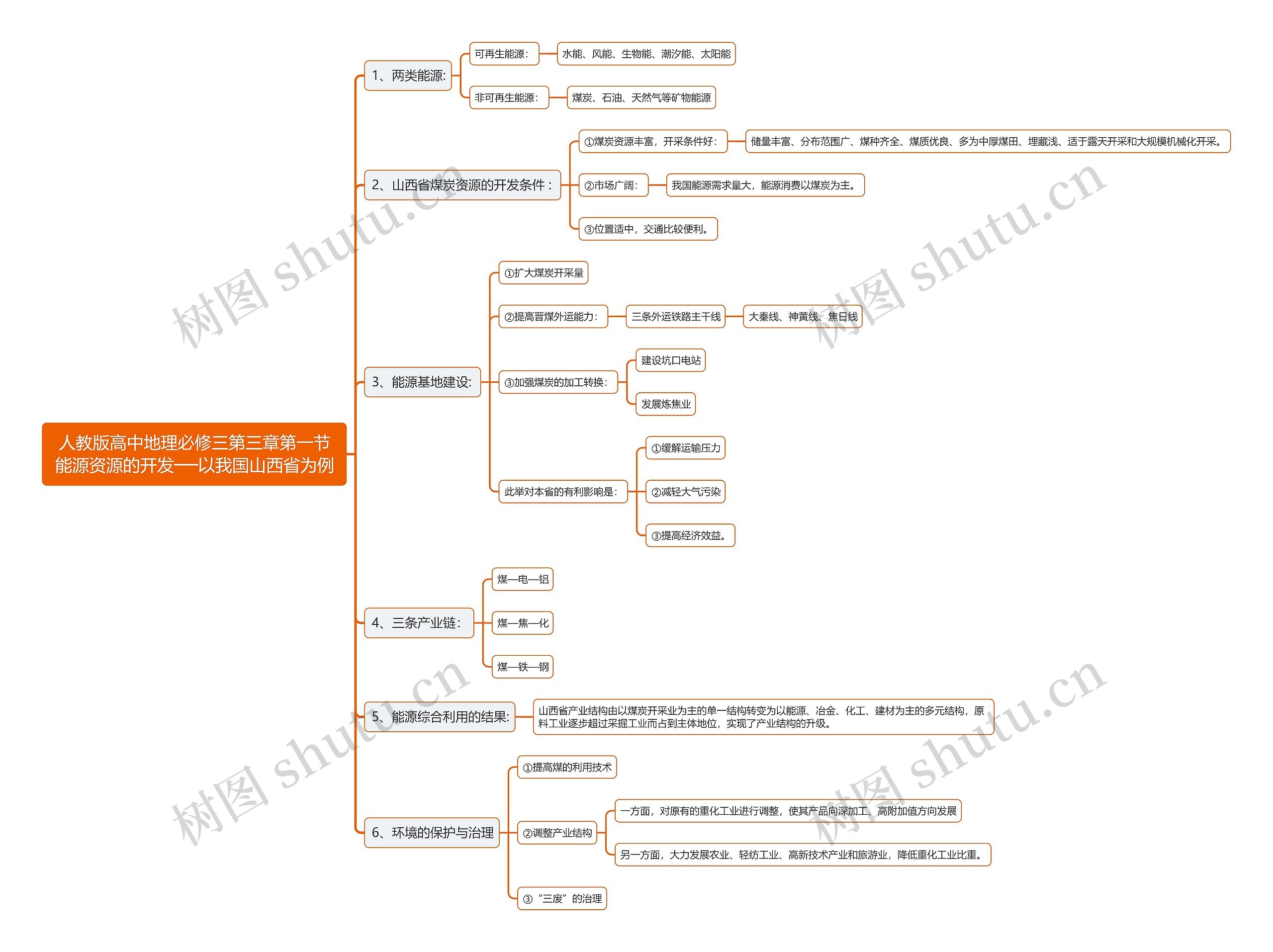 人教版高中地理必修三第三章第一节能源资源的开发──以我国山西省为例思维导图