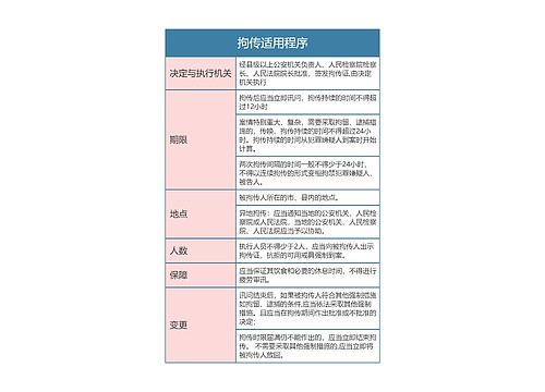 刑事诉讼法拘传适用程序思维导图