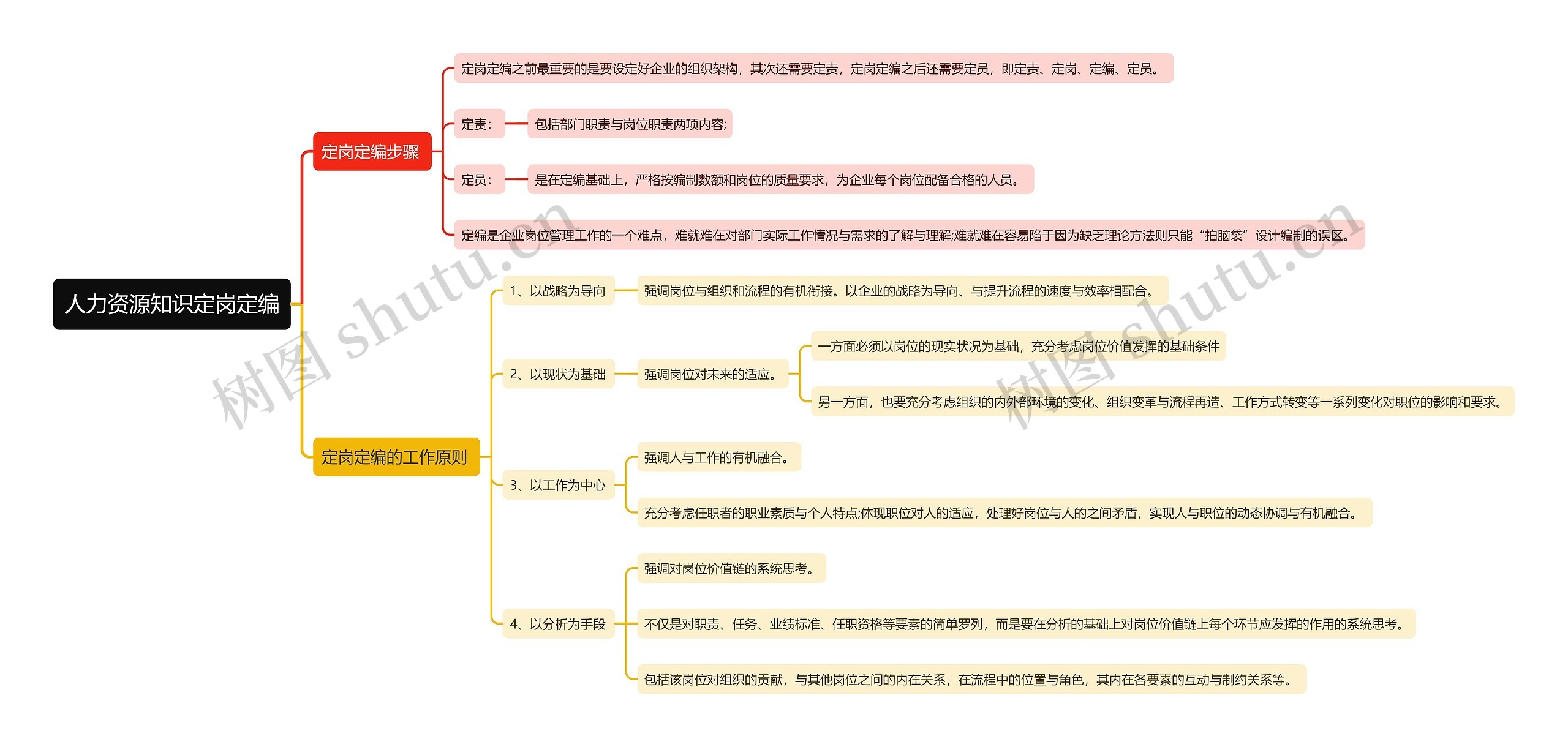 人力资源知识定岗定编思维导图