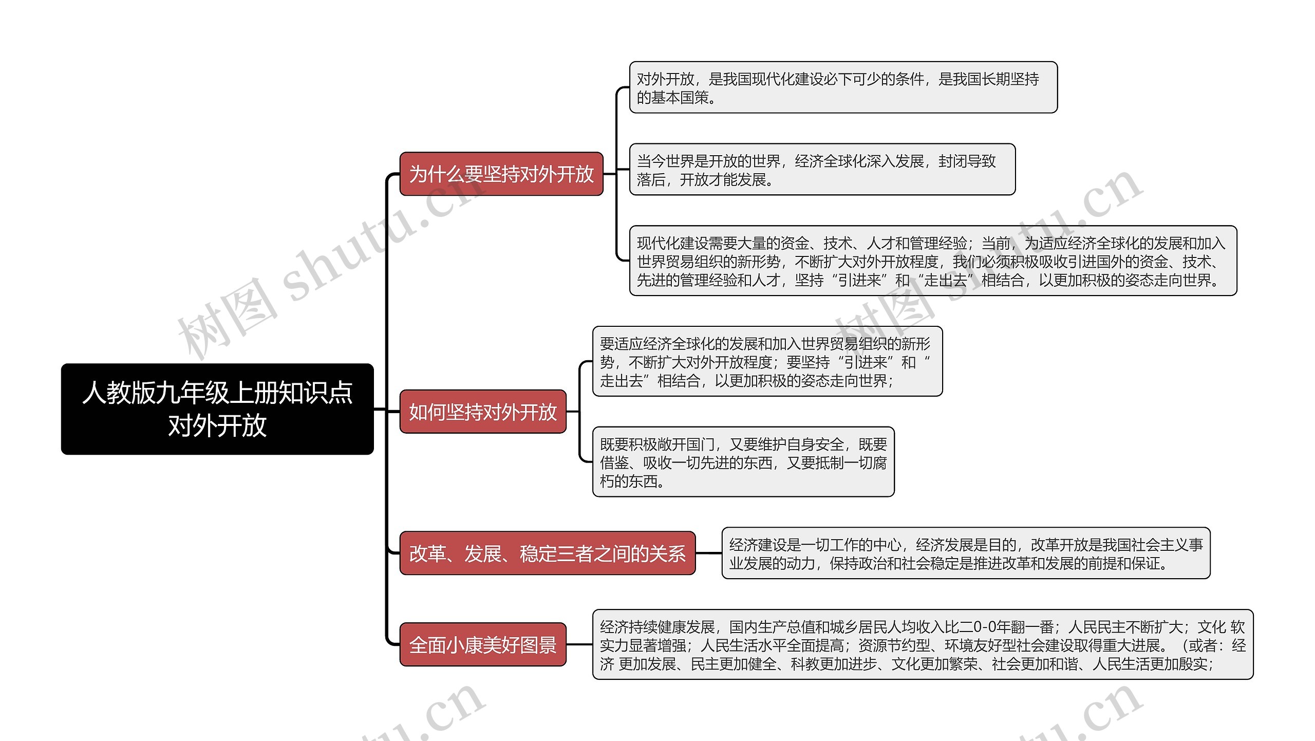 人教版九年级上册知识点第三课对外开放思维导图高清图 人教版九年级上册知识点第三课对外开放思维导图