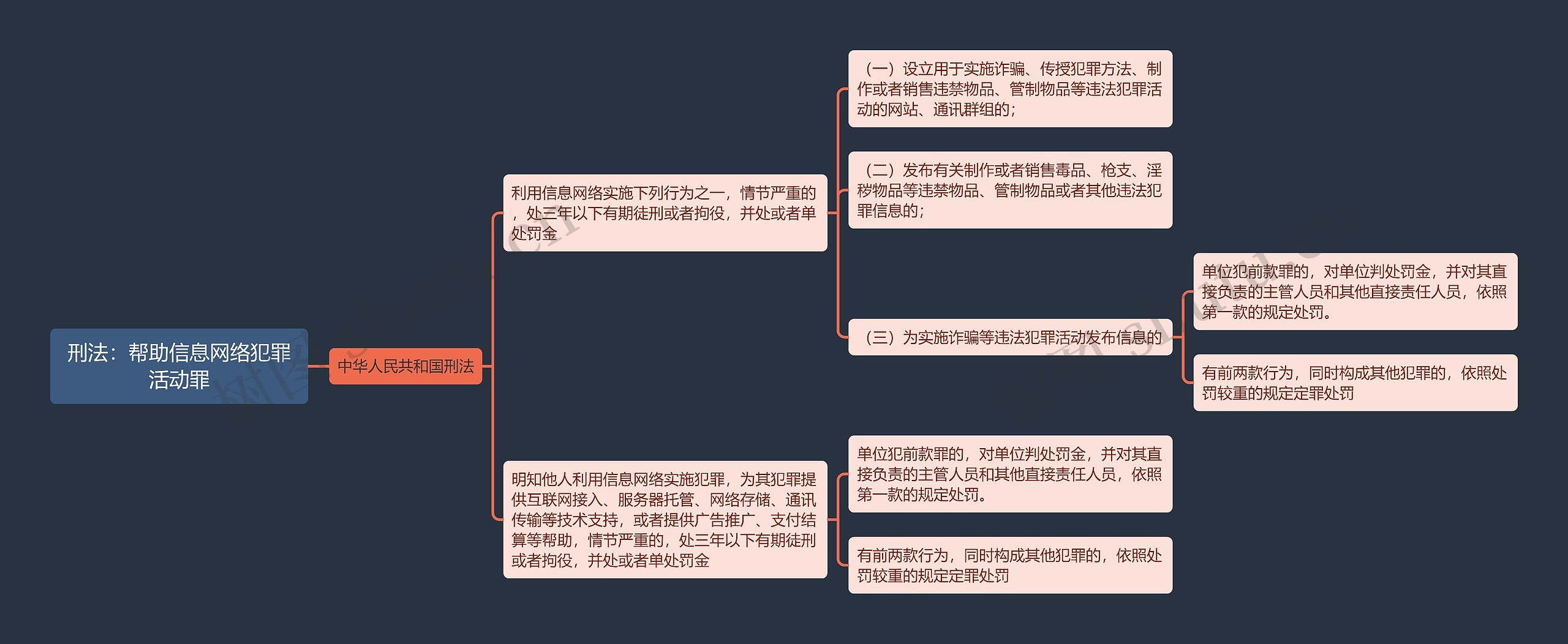 《刑法：帮助信息网络犯罪活动罪》思维导图