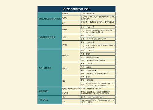 七年级历史下册时代特点鲜明的明清文化思维导图