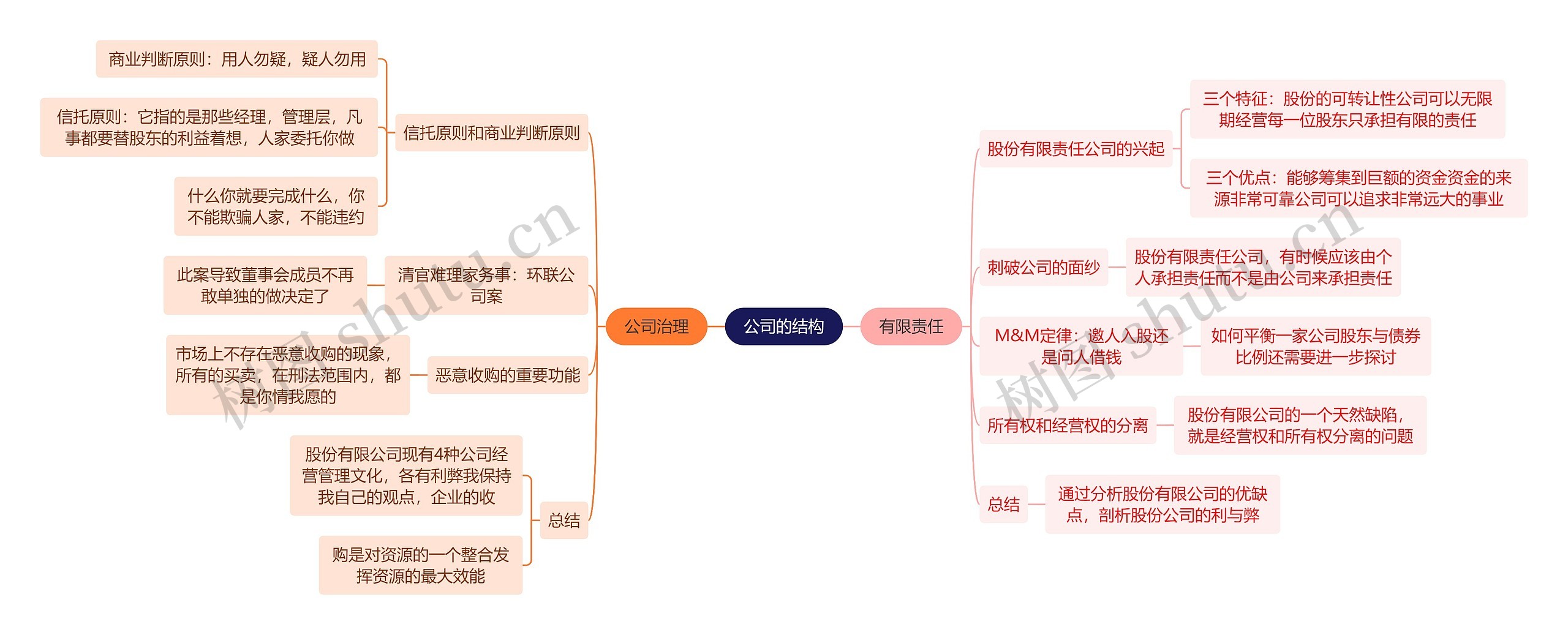 职业技能公司的结构思维导图