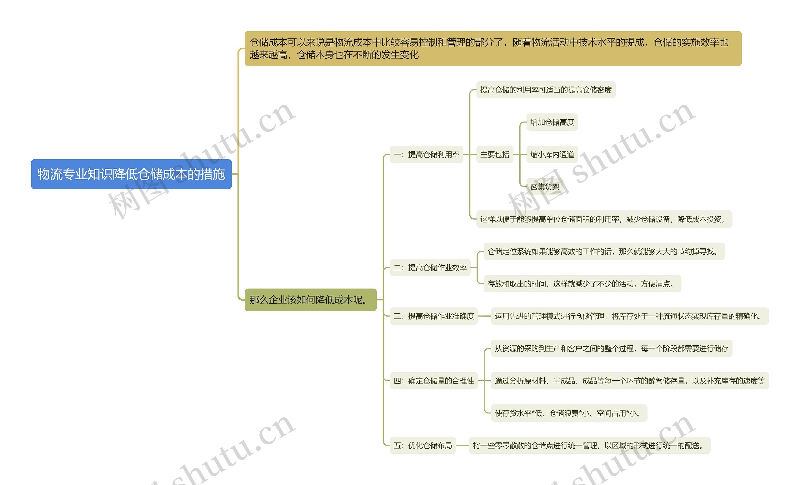 物流专业知识降低仓储成本的措施