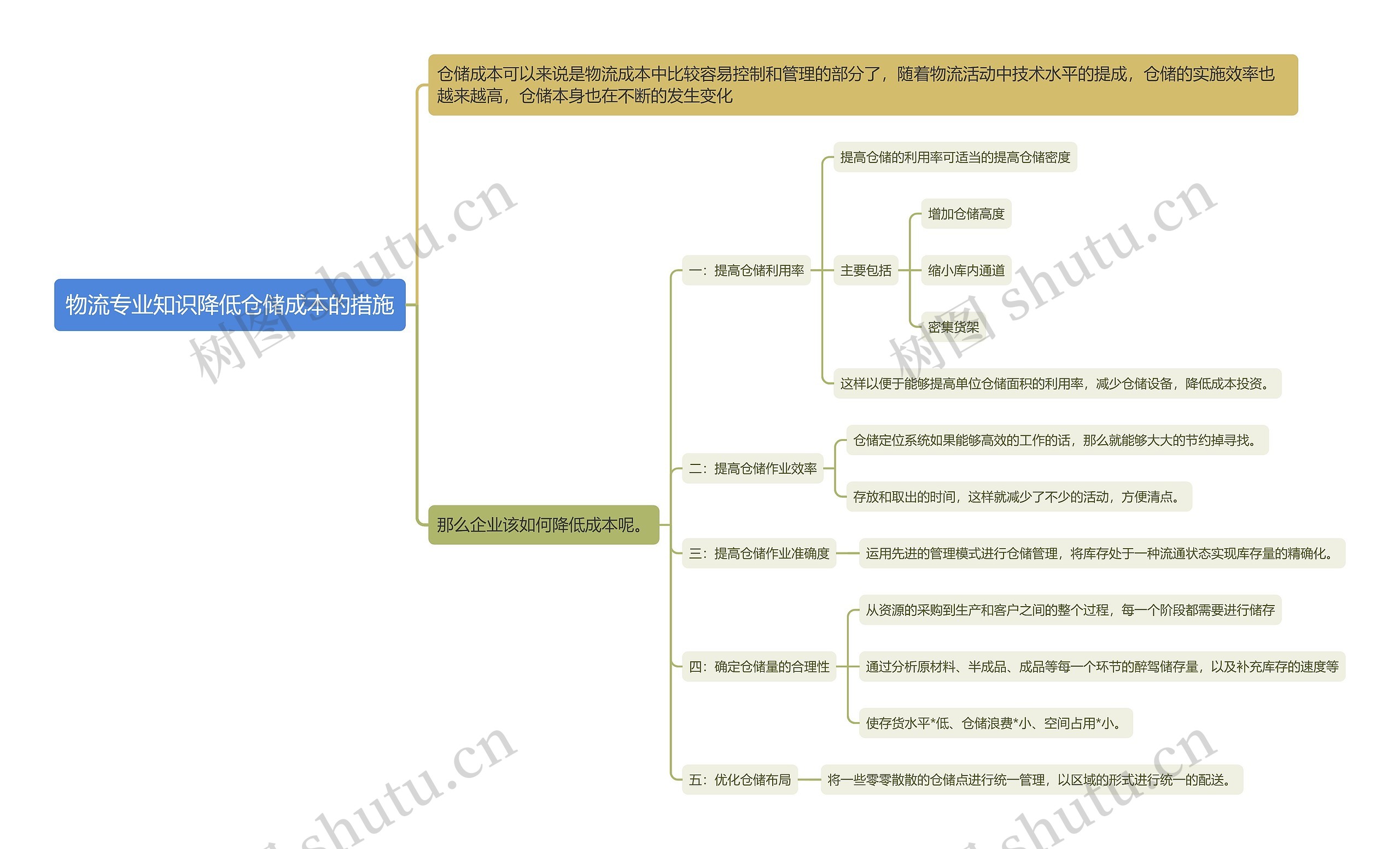 物流专业知识降低仓储成本的措施思维导图