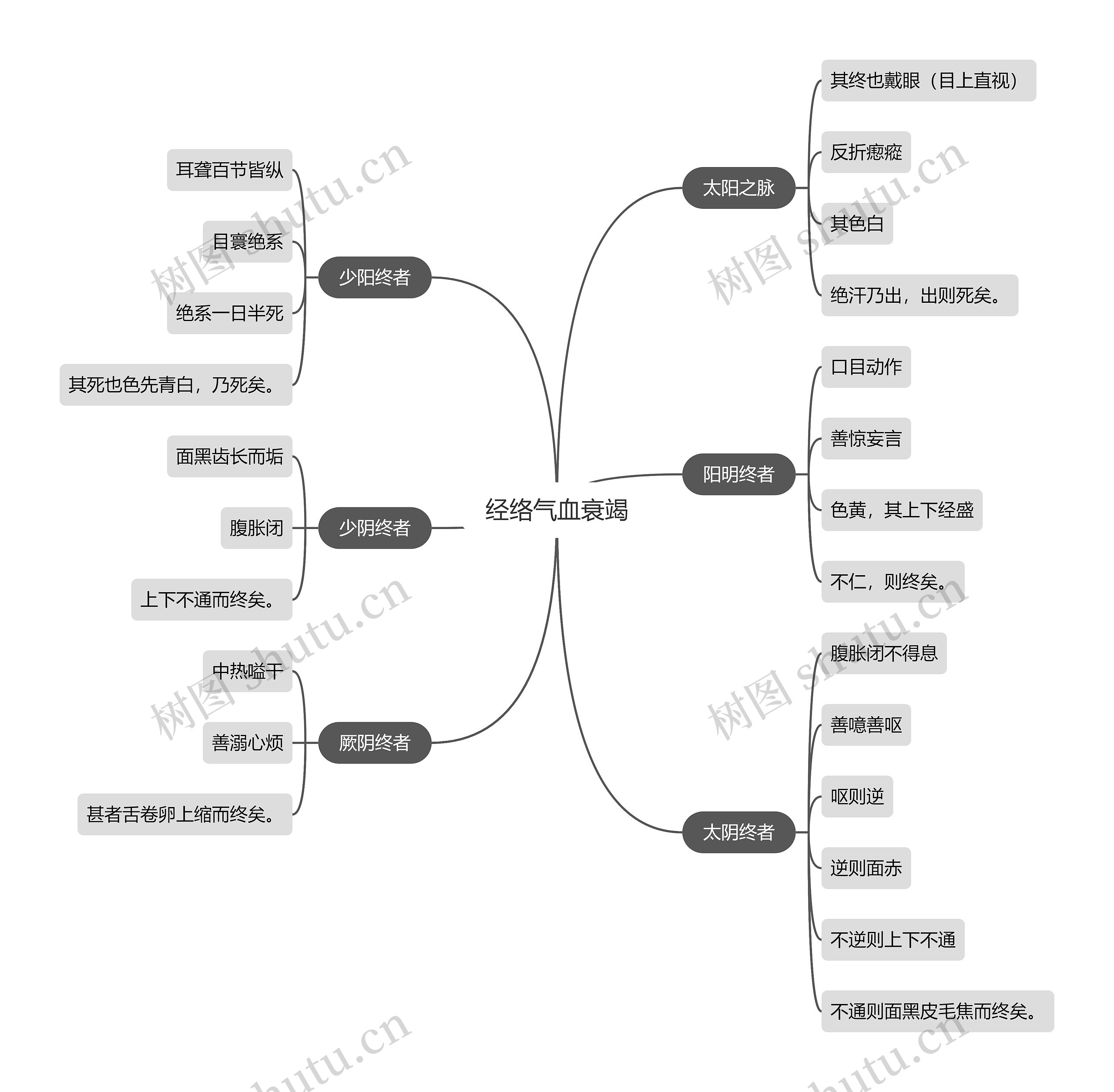 中医知识经络气血衰竭思维导图