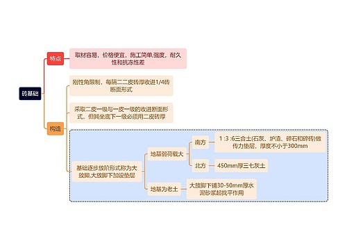 建筑学砖基础思维导图