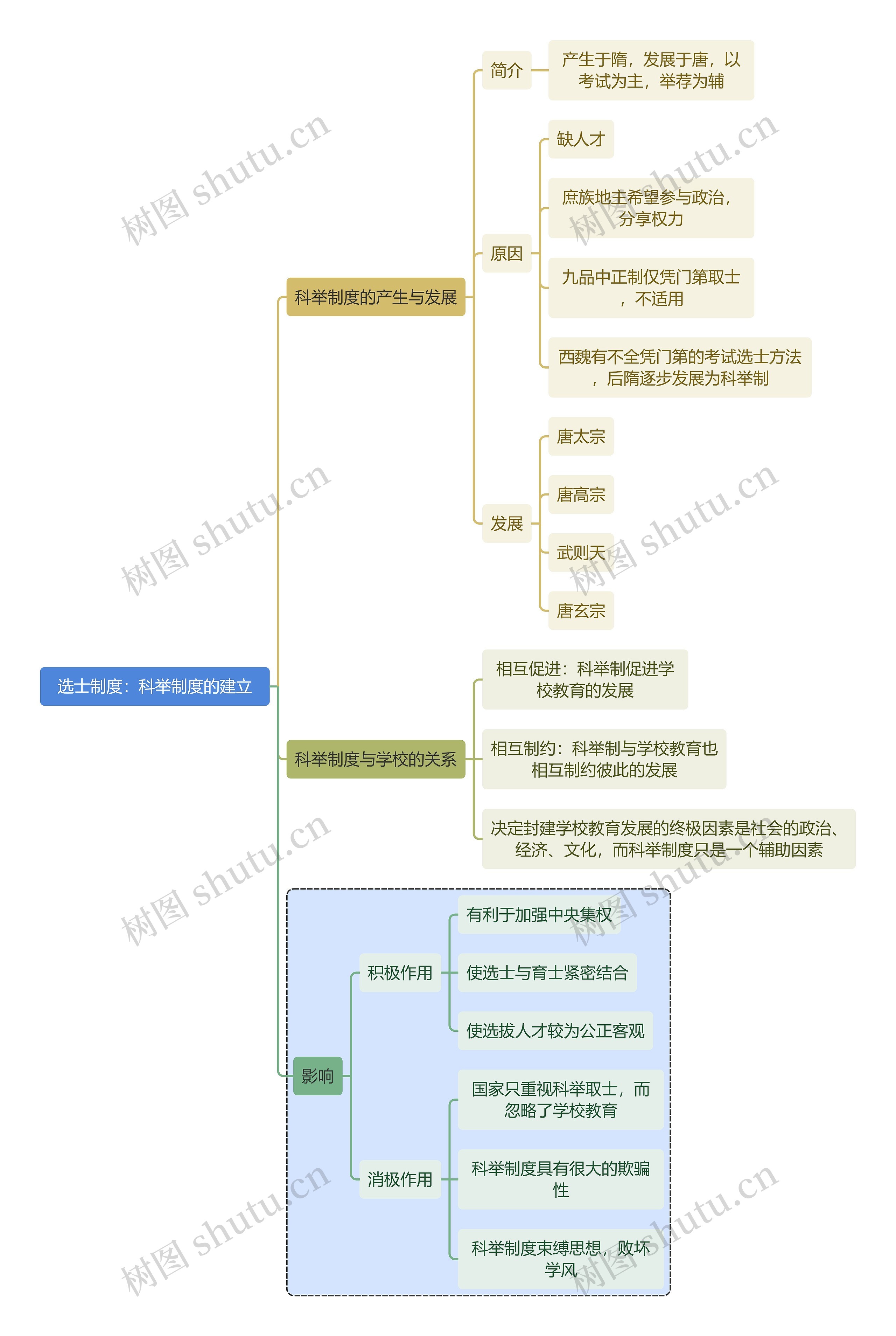 教师资格考试选士制度：科举制度的建立知识点思维导图