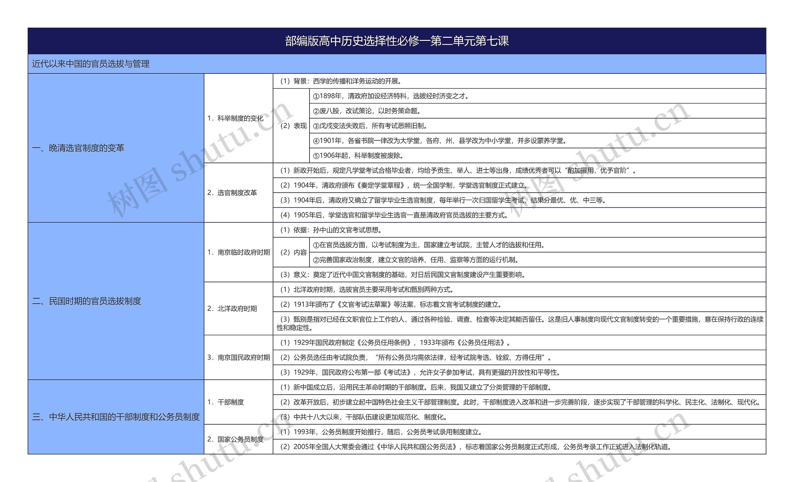 部编版高中历史选择性必修一第二单元第七课