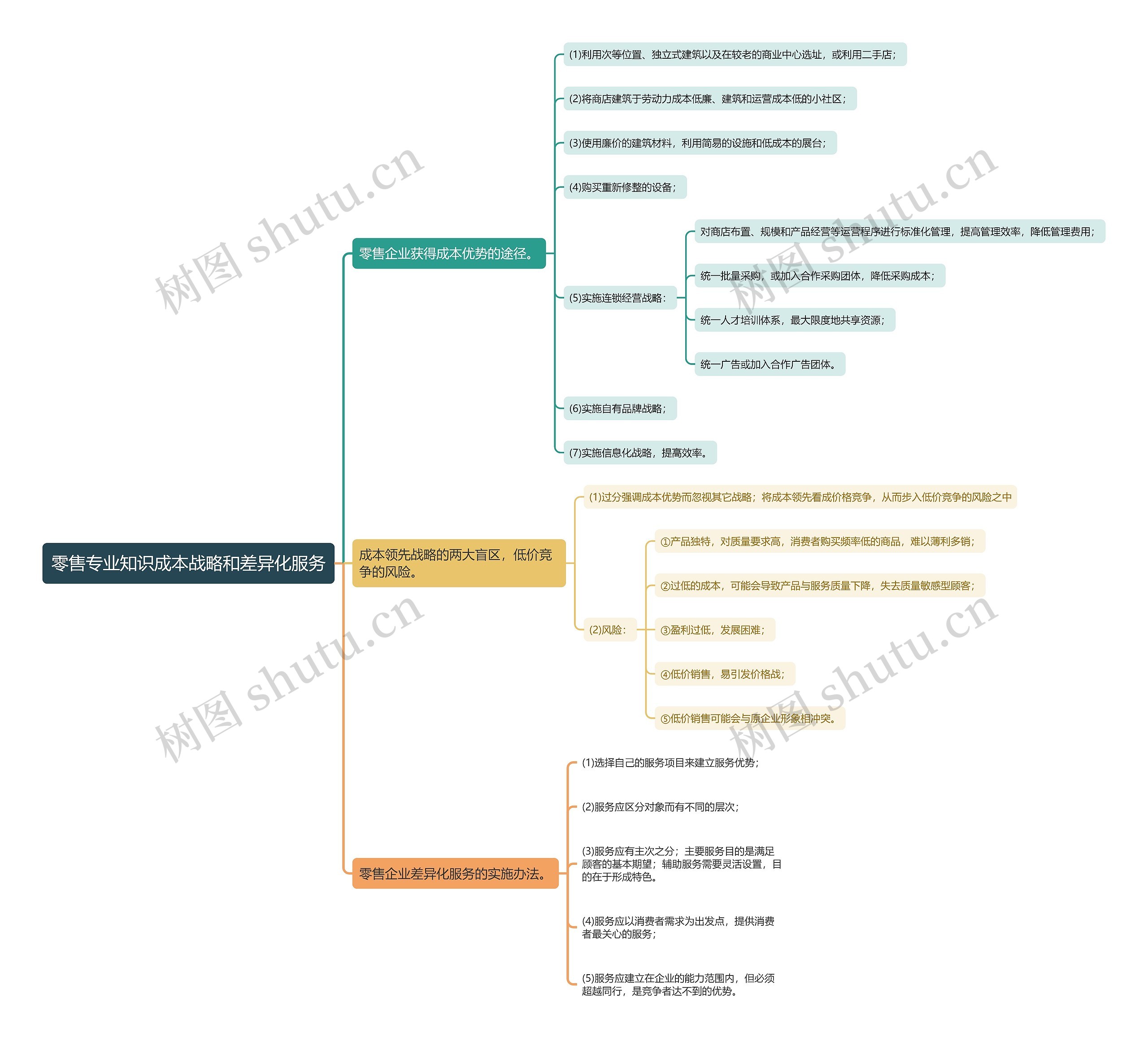 零售专业知识成本战略和差异化服务思维导图高清图 零售专业知识成本战略和差异化服务思维导图