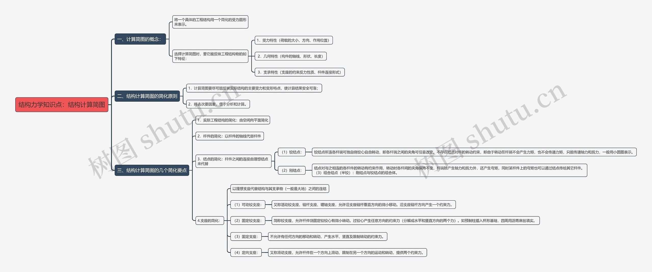 结构力学知识点：结构计算简图