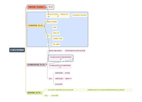 诊断学知识第1章正常呼吸音思维导图