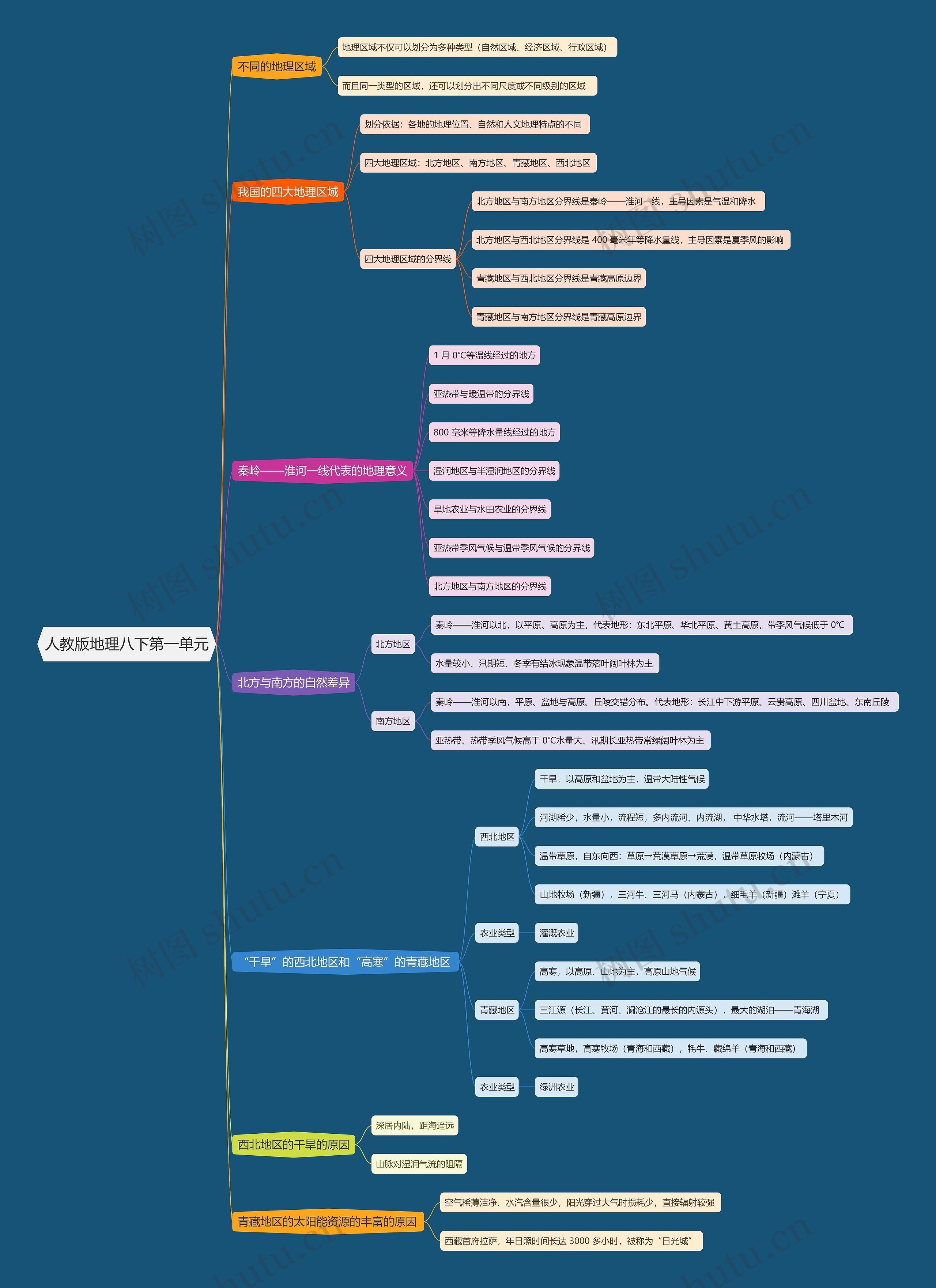 人教版地理八下第一单元思维导图
