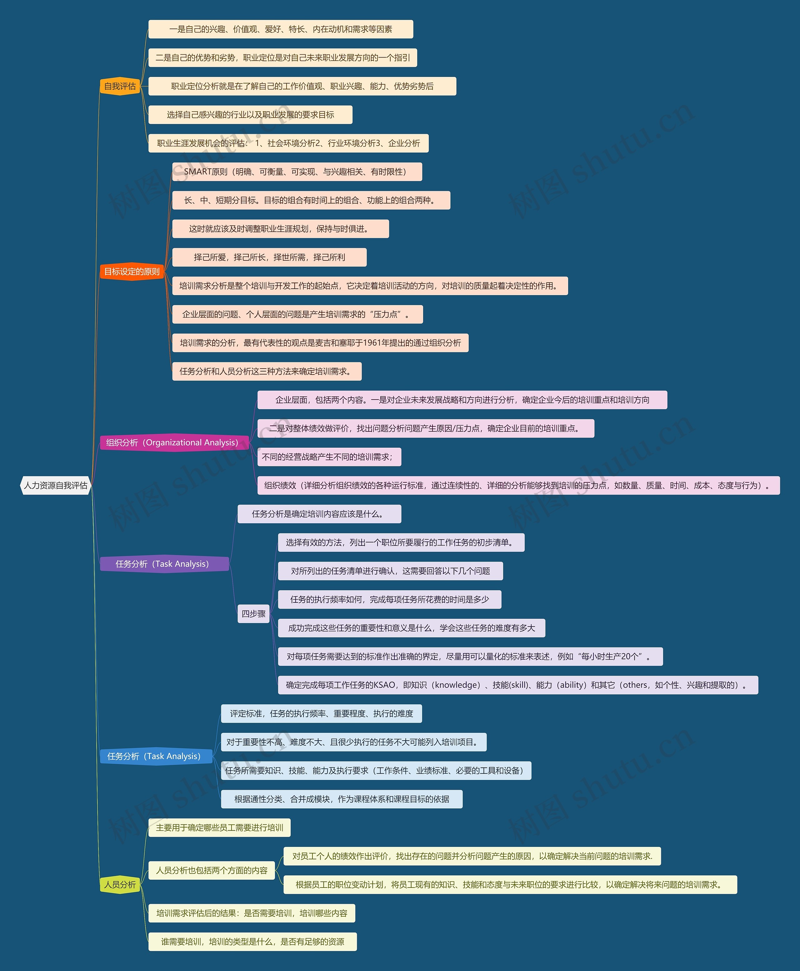 人力资源自我评估思维导图