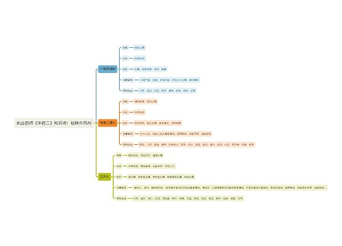 执业药师《中药二》知识点：袪除外风剂