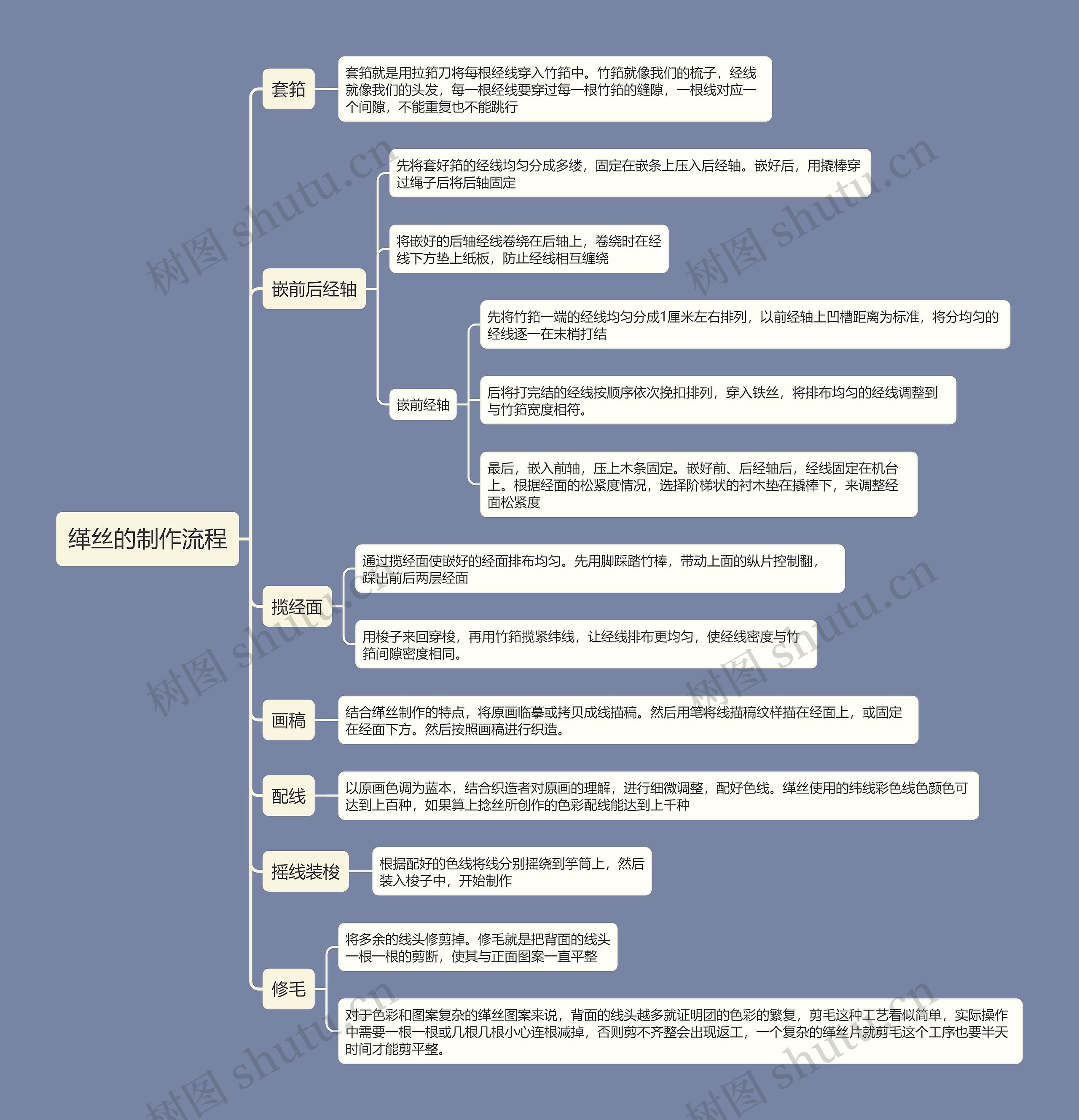 缂丝的制作流程