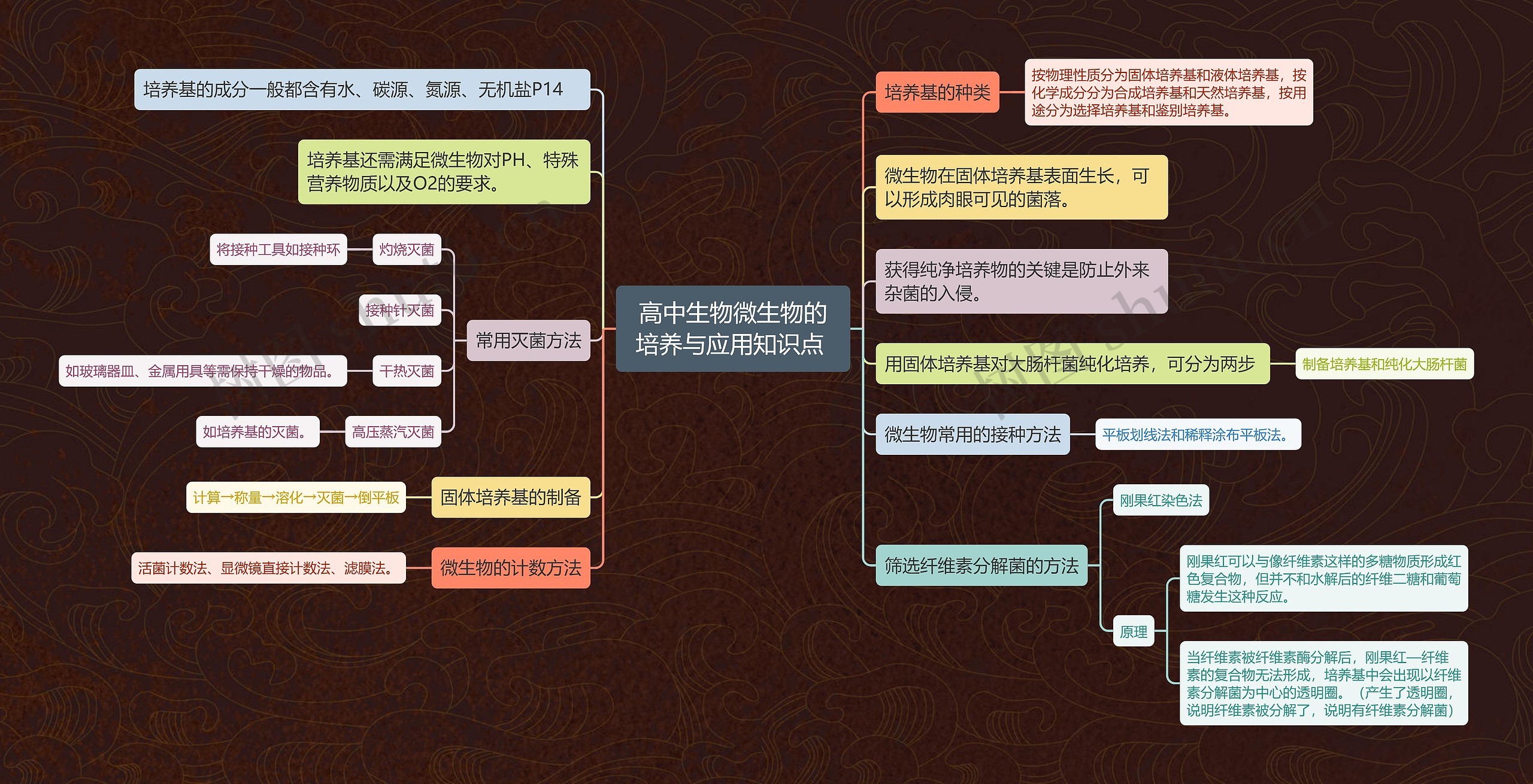 高中生物微生物的培养与应用知识点