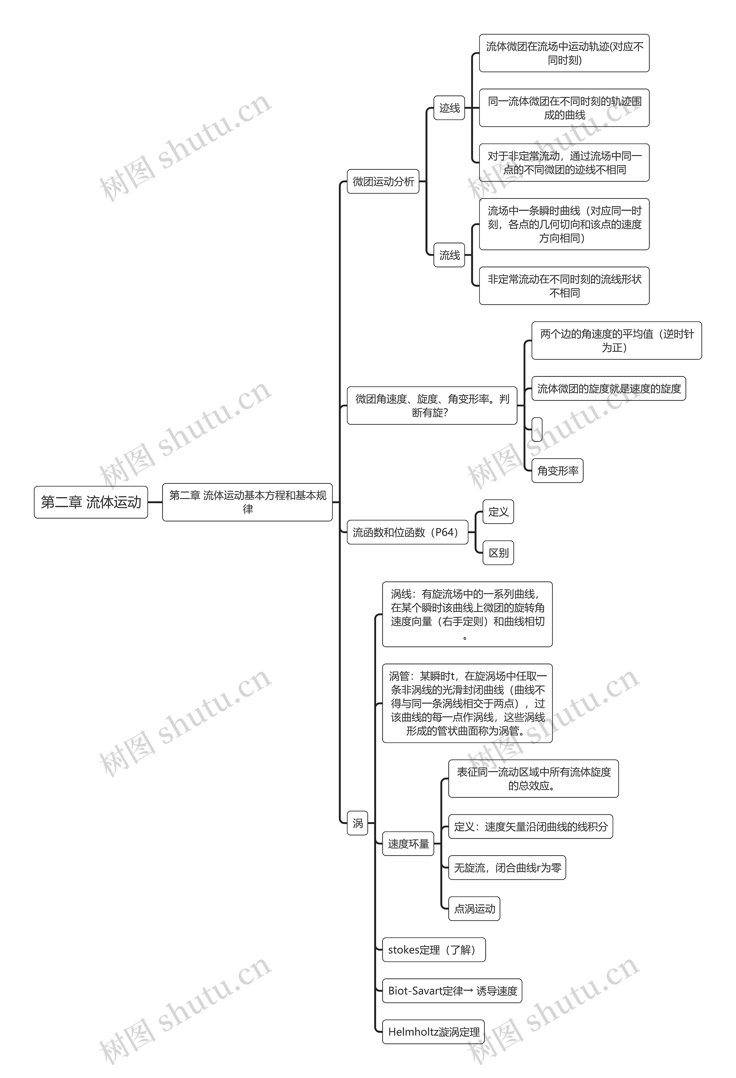 第二章 流体运动思维导图
