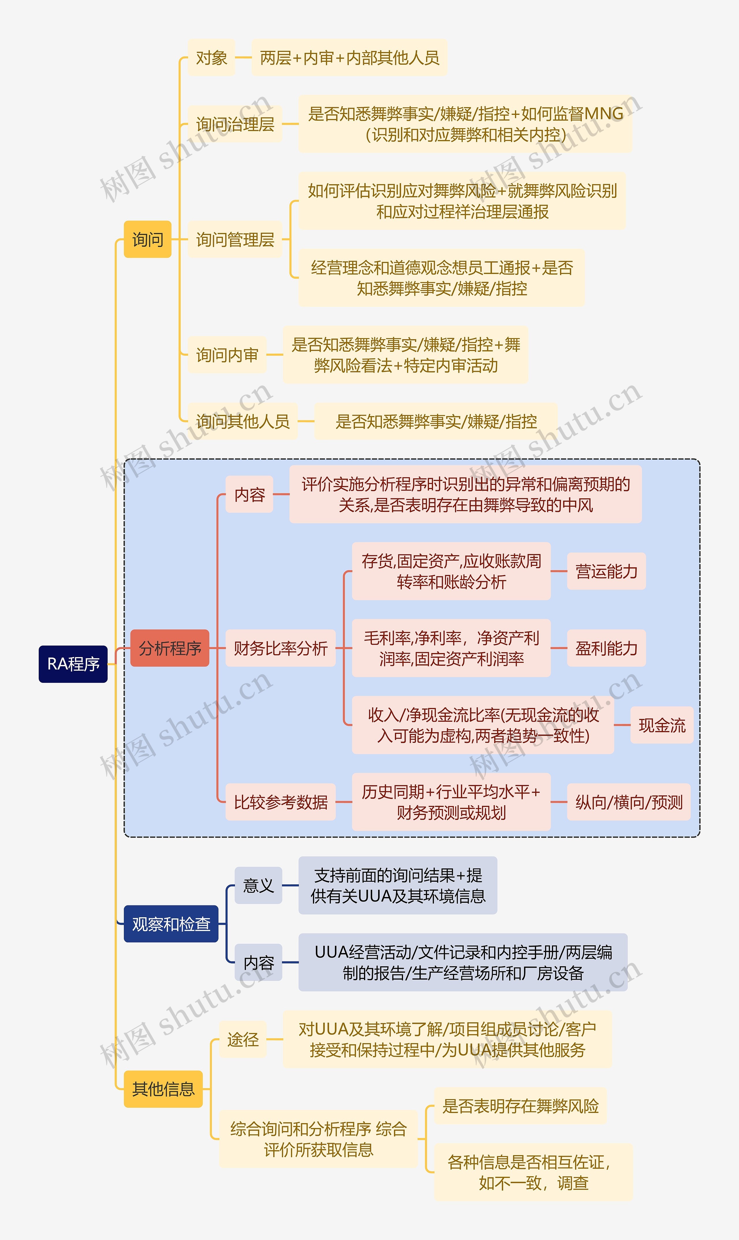 财务知识审计RA程序思维导图