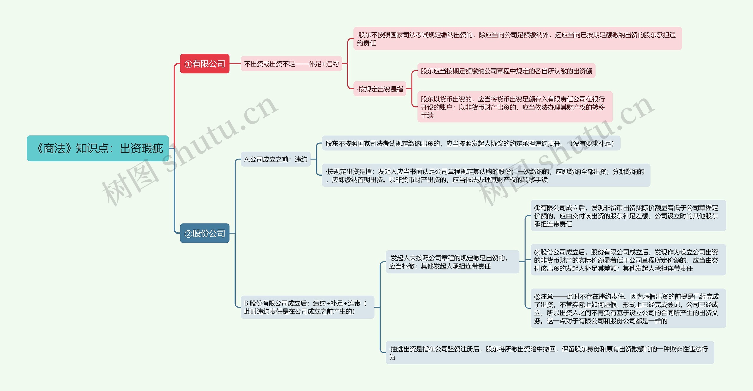 《商法》知识点:出资瑕疵思维导图高清图 《商法》知识点:出资瑕疵思维导图