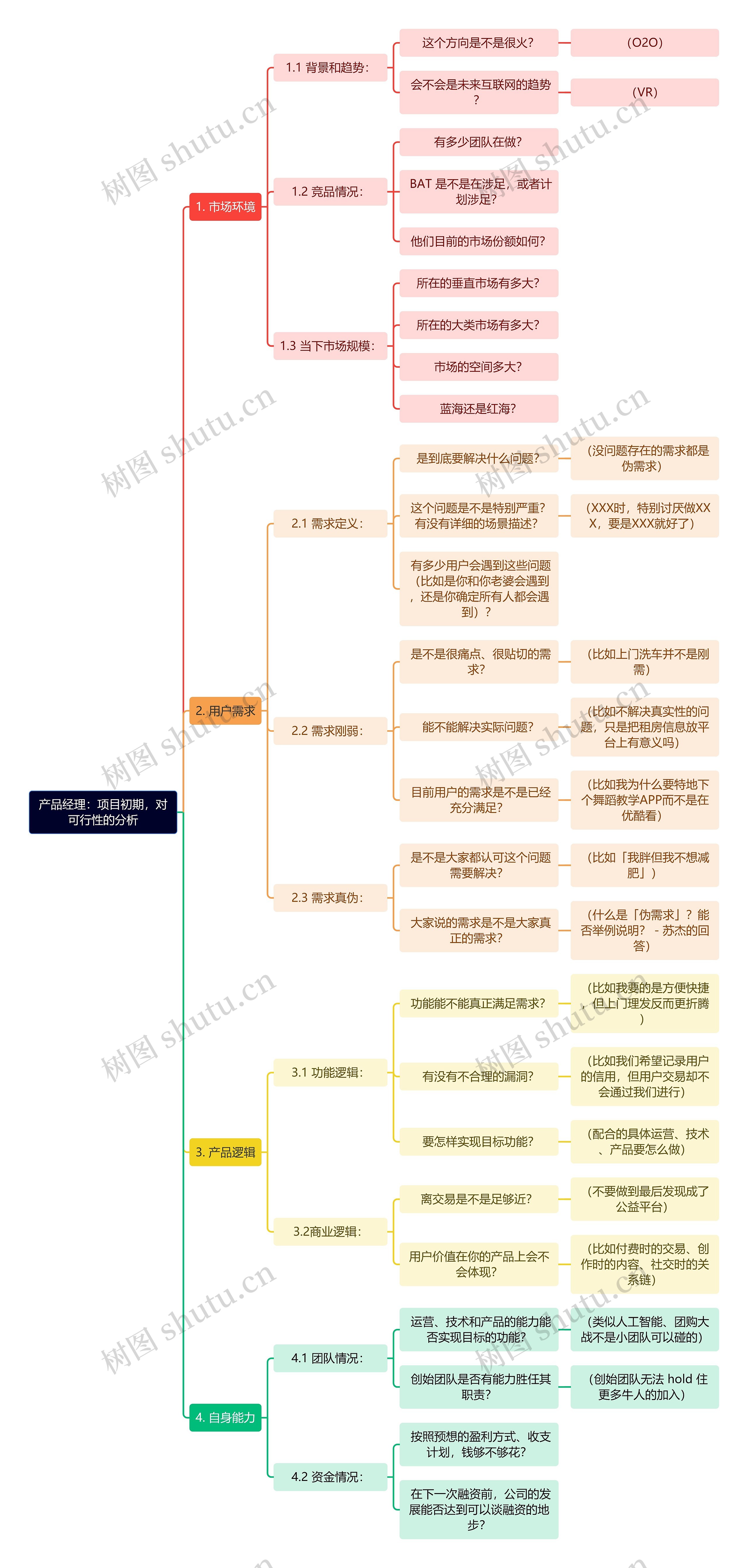 产品经理:项目初期,对可行性的分析思维导图高清图 产品经理:项目初期,对可行性的分析思维导图