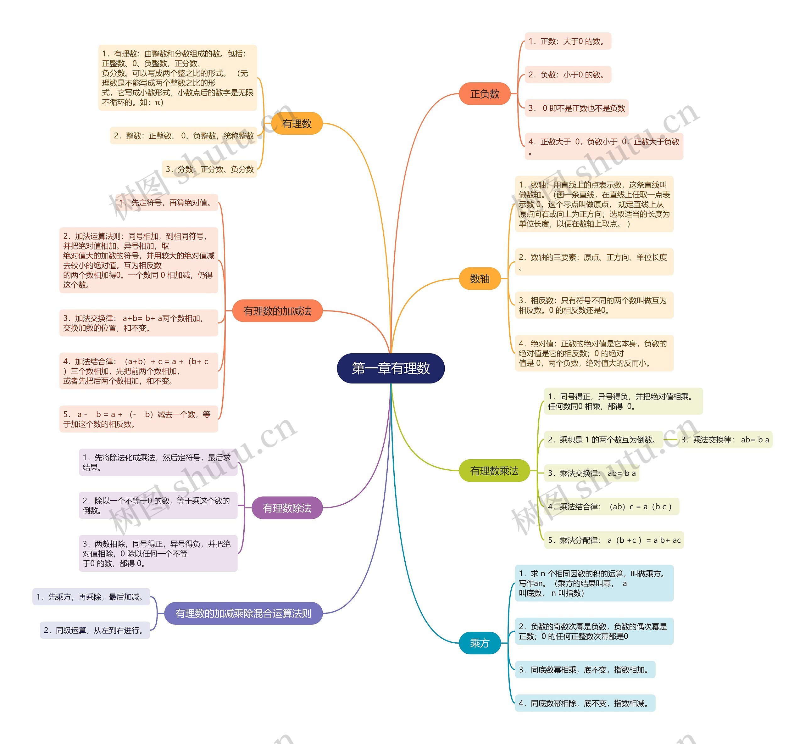 人教版数学七年级上册第一章有理数的思维导图 人教版数学七年级上册第一章有理数的思维导图