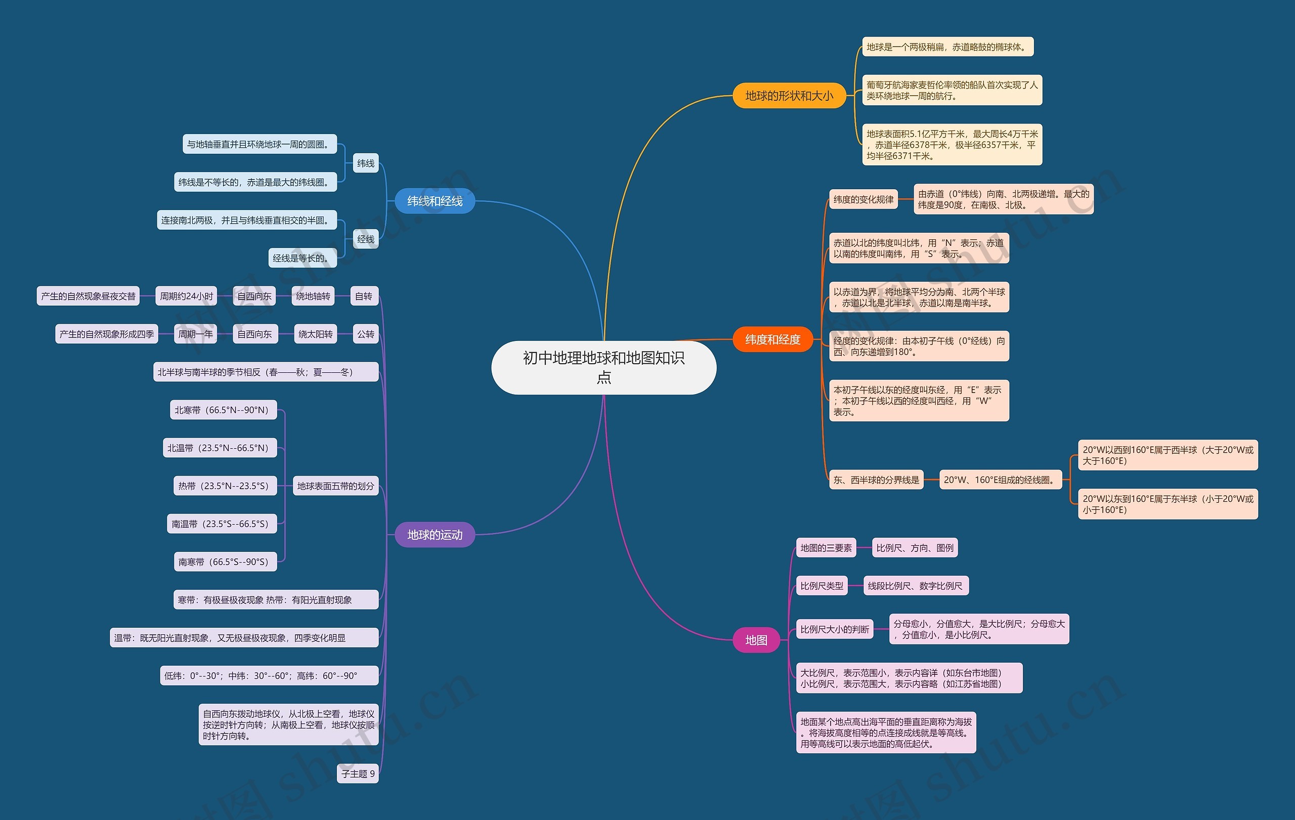 初中地理地球和地图知识点思维导图