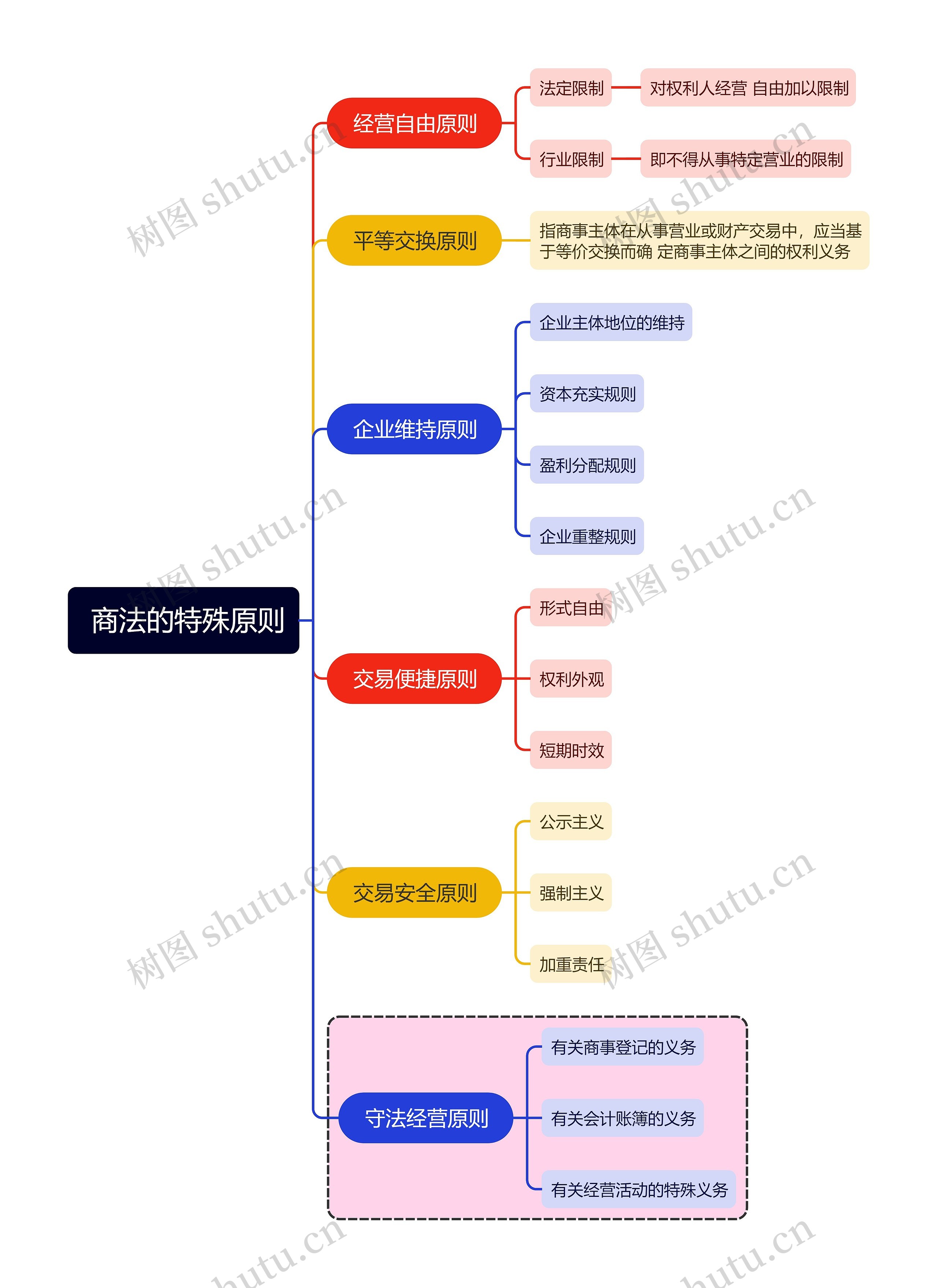  商法的特殊原则思维导图