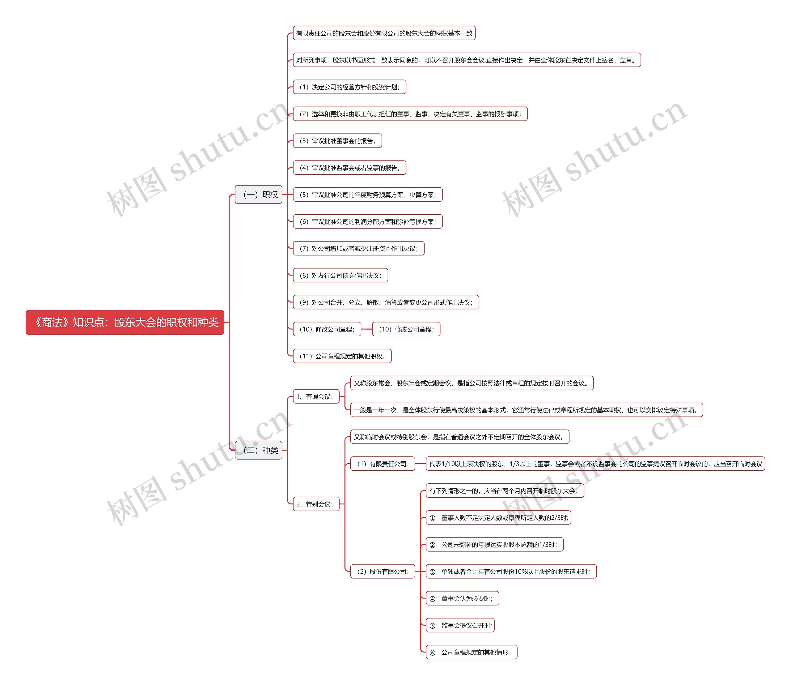 《商法》知识点：股东大会的职权和种类思维导图