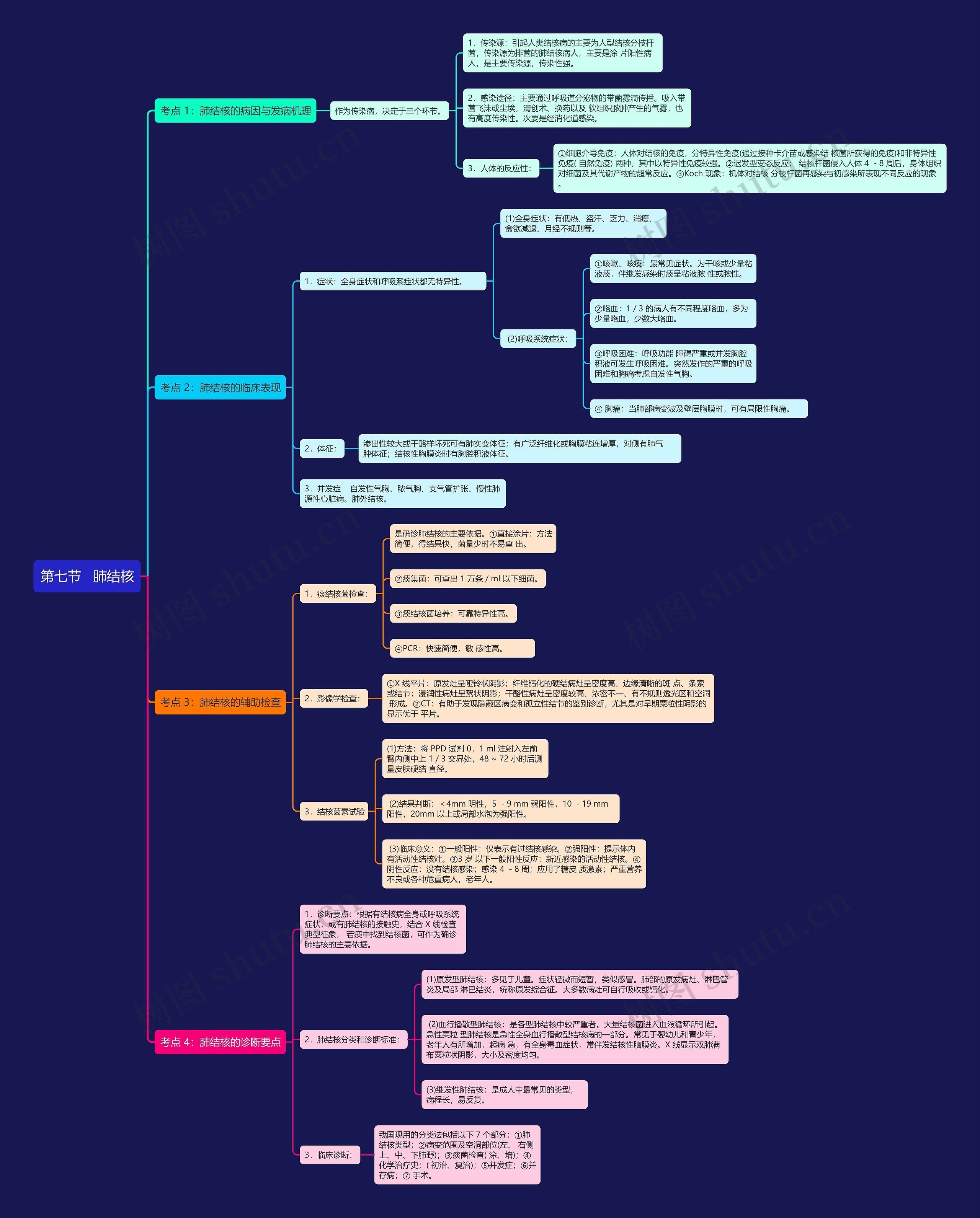 第七节   肺结核思维导图