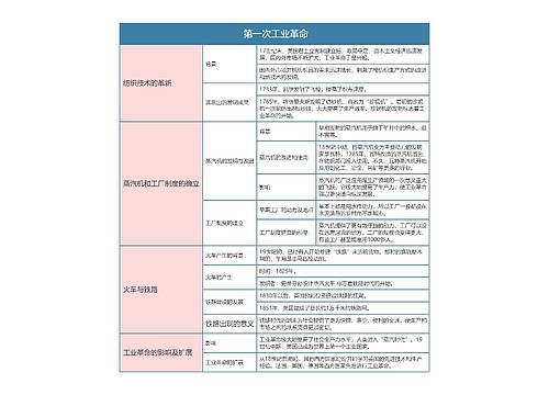 人教版九年级历史上册第二十章节思维导图