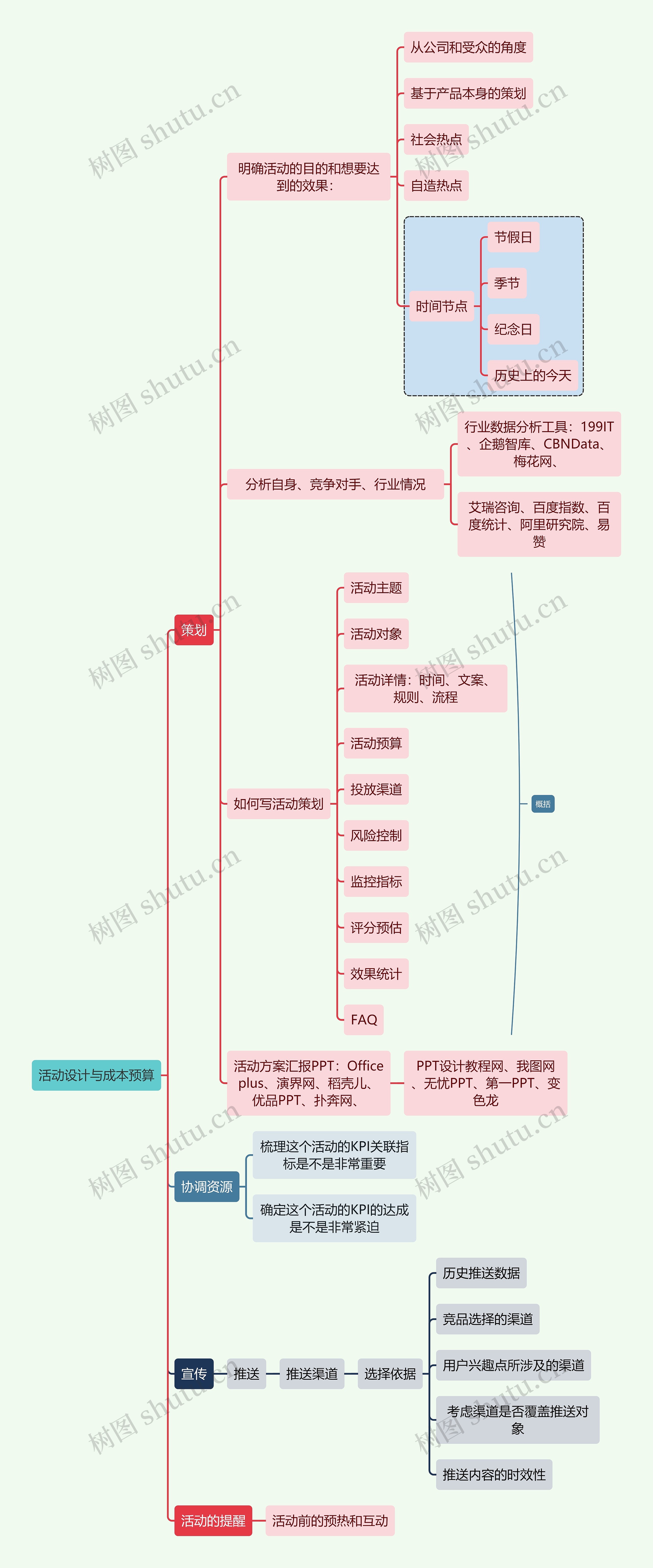 互联网活动设计与成本预算思维导图