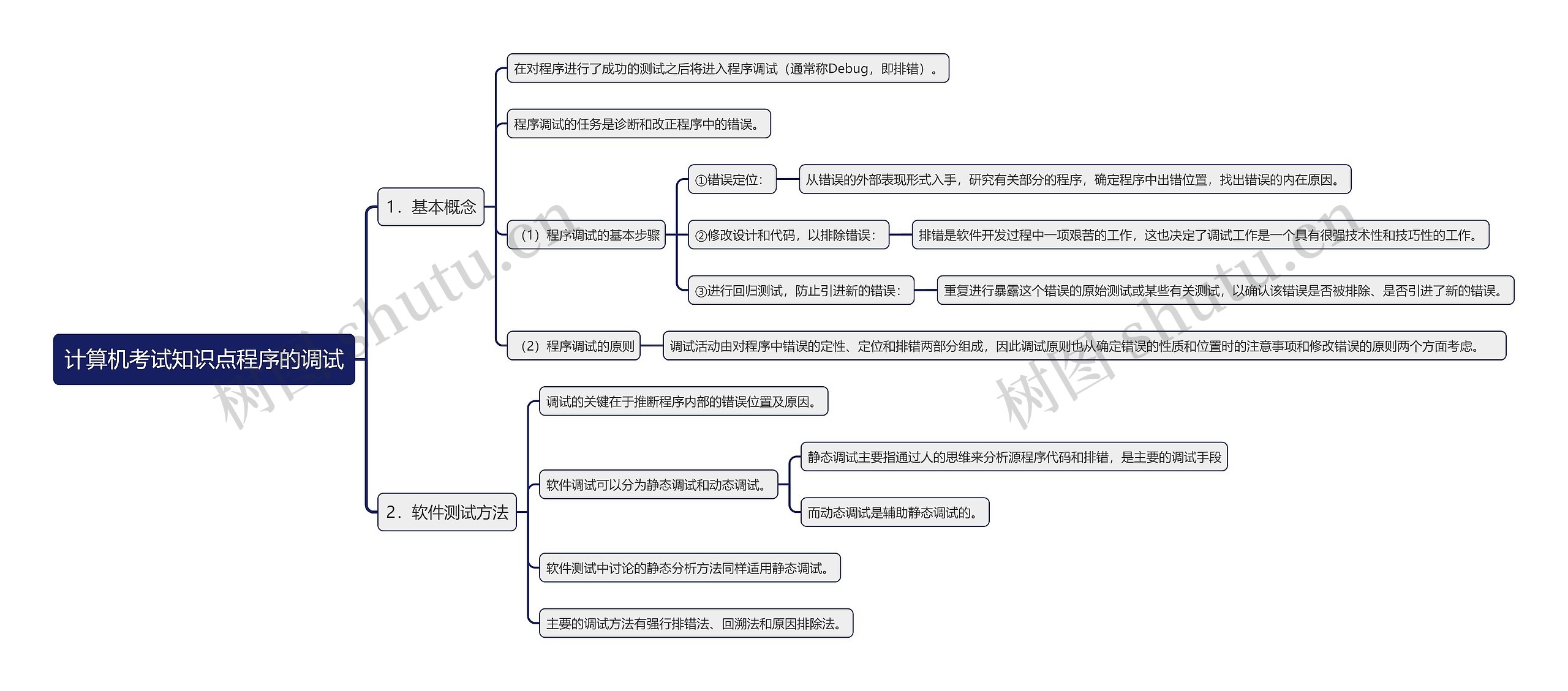 计算机考试知识点程序的调试思维导图