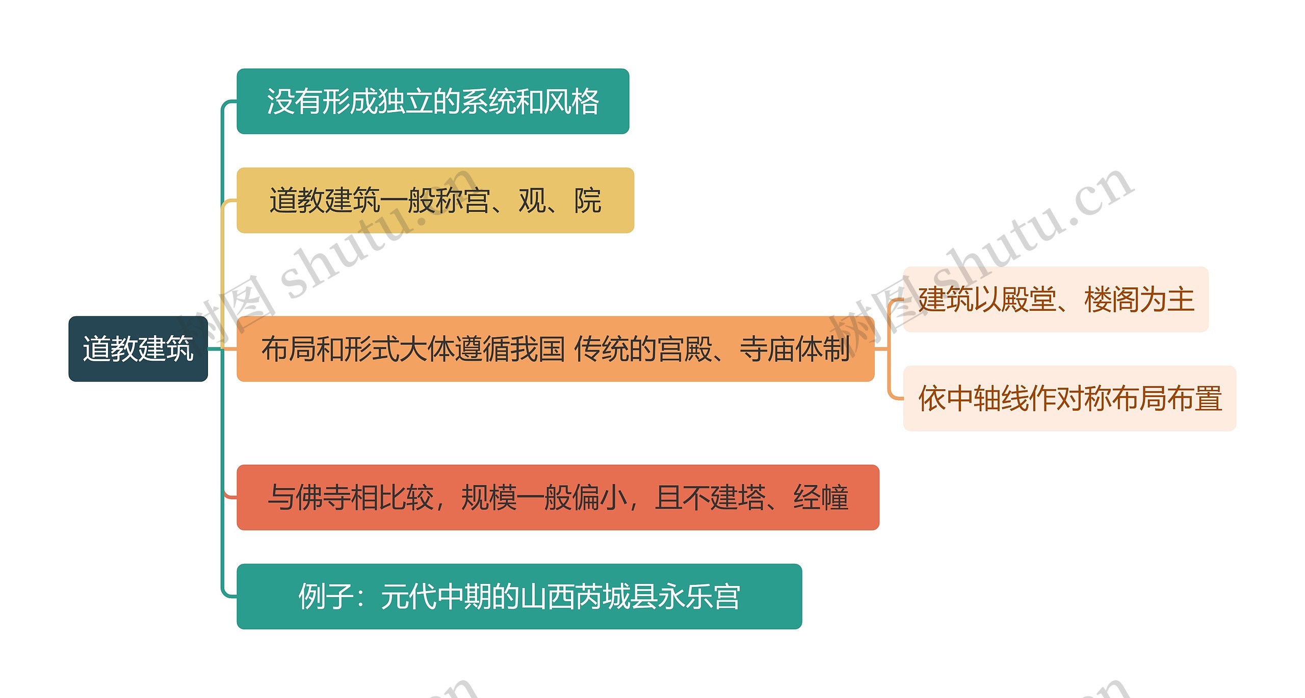 建筑学知识道教建筑思维导图