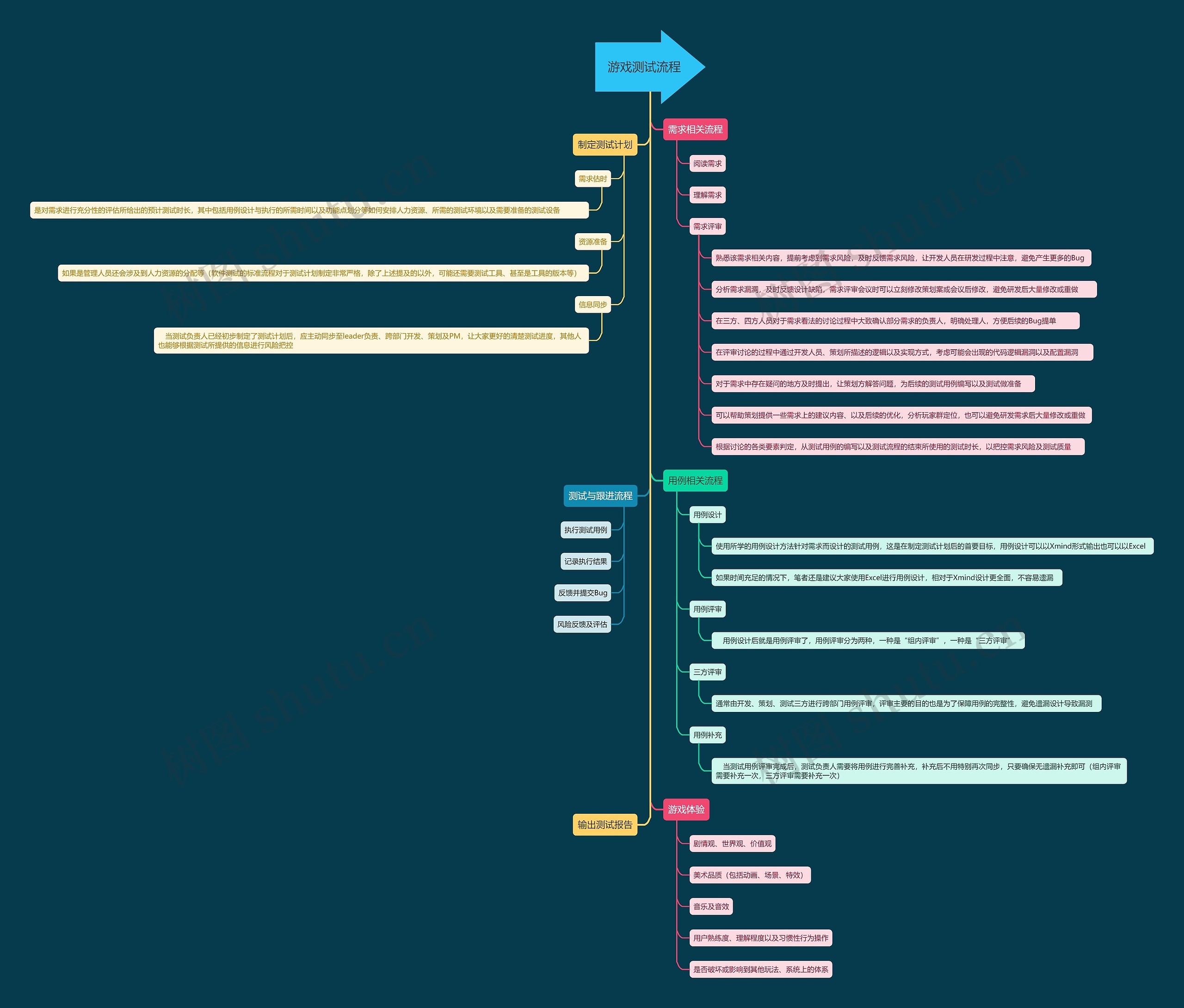 游戏测试流程思维导图高清图 游戏测试流程思维导图