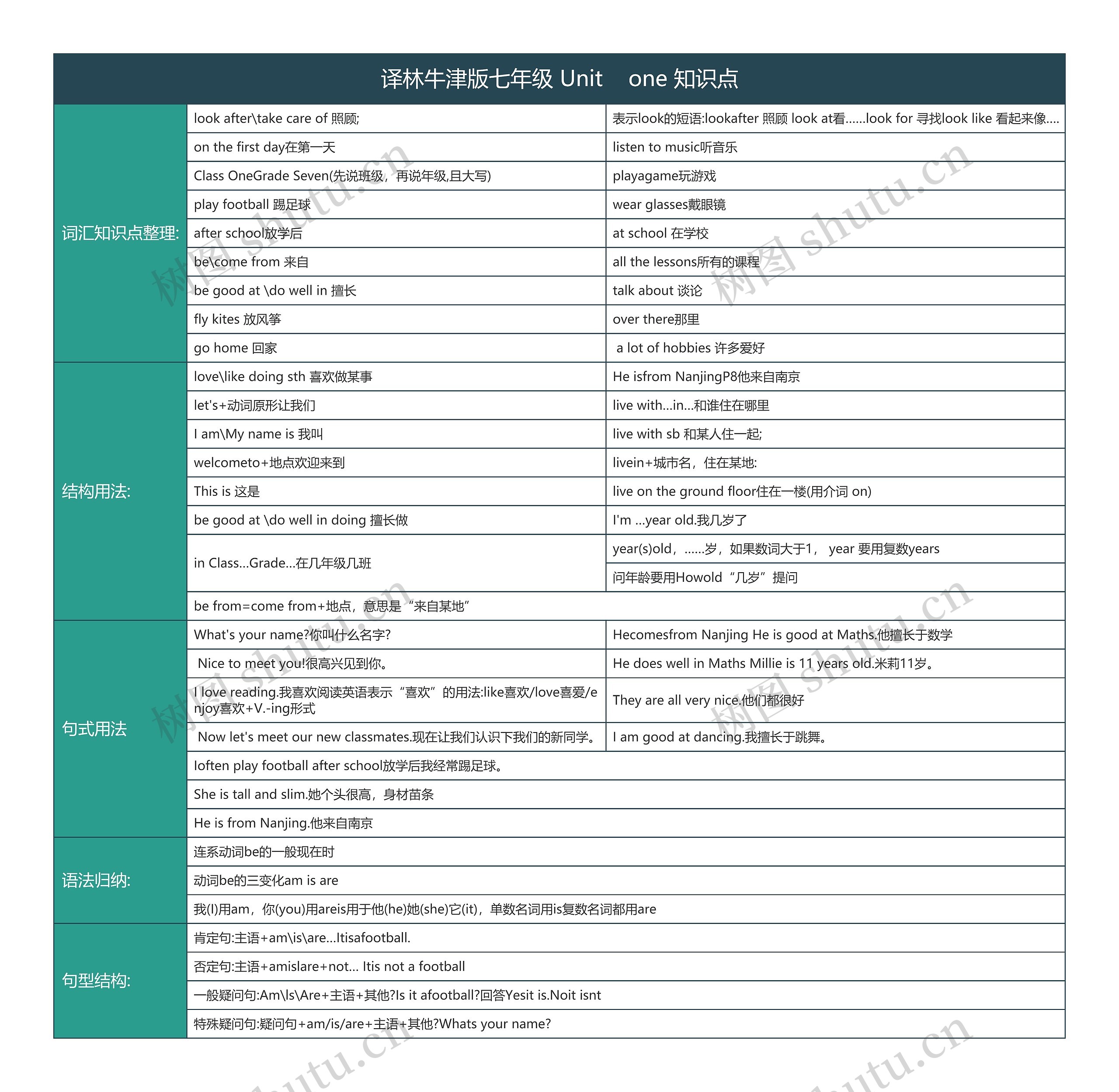 译林牛津版七年级 Unit    one 知识点
