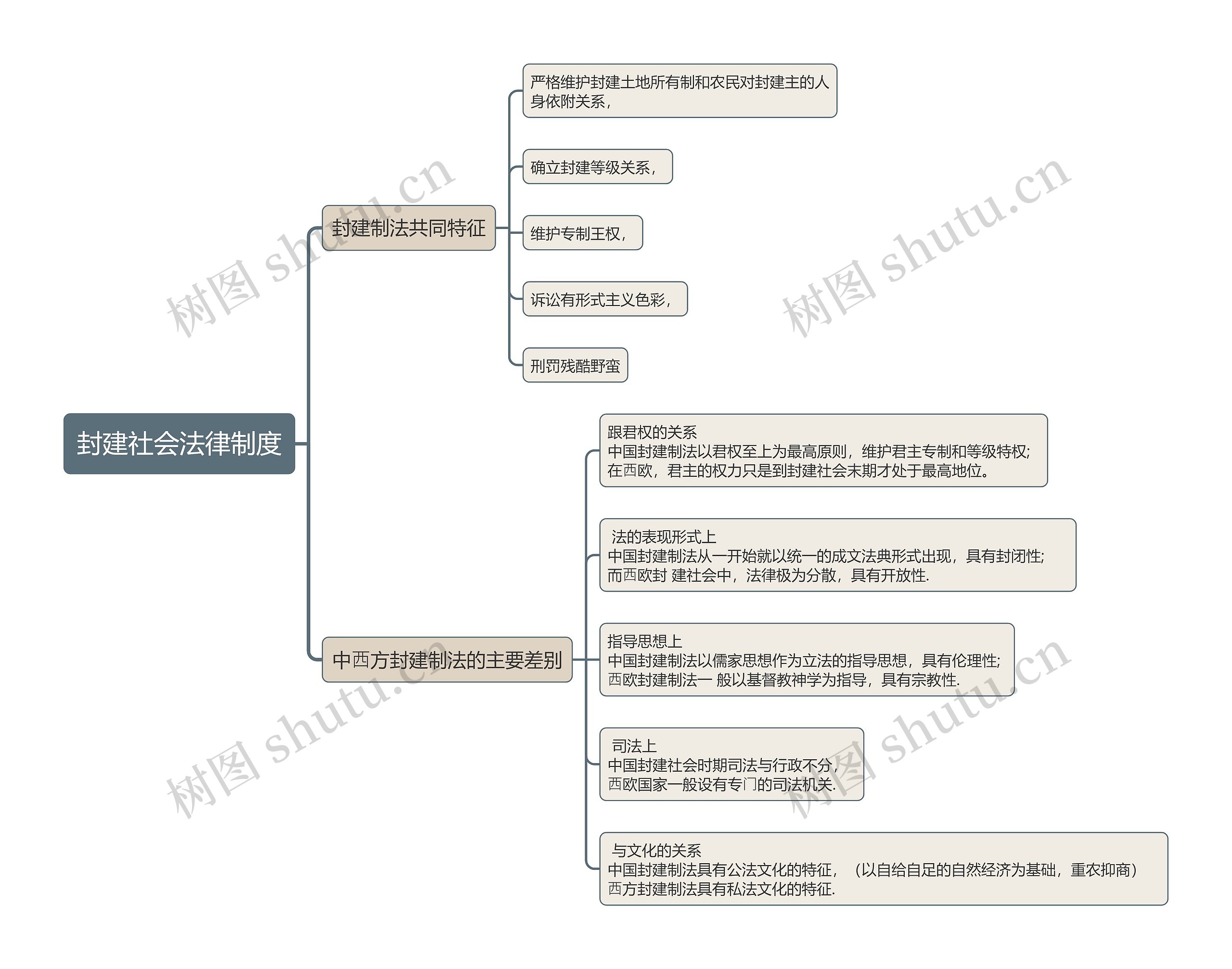 封建社会法律制度思维导图