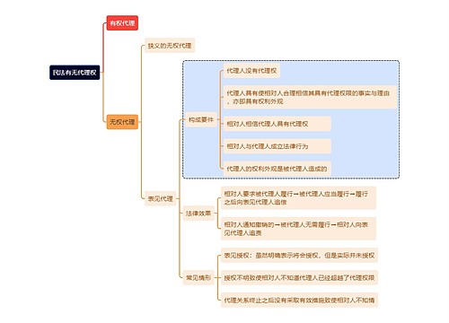 民法之有无代理权