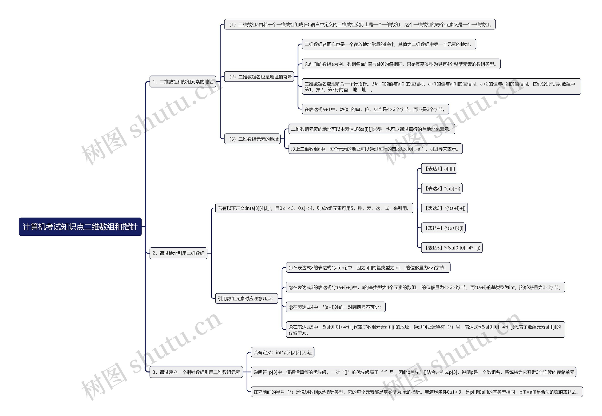 计算机考试知识点二维数组和指针思维导图