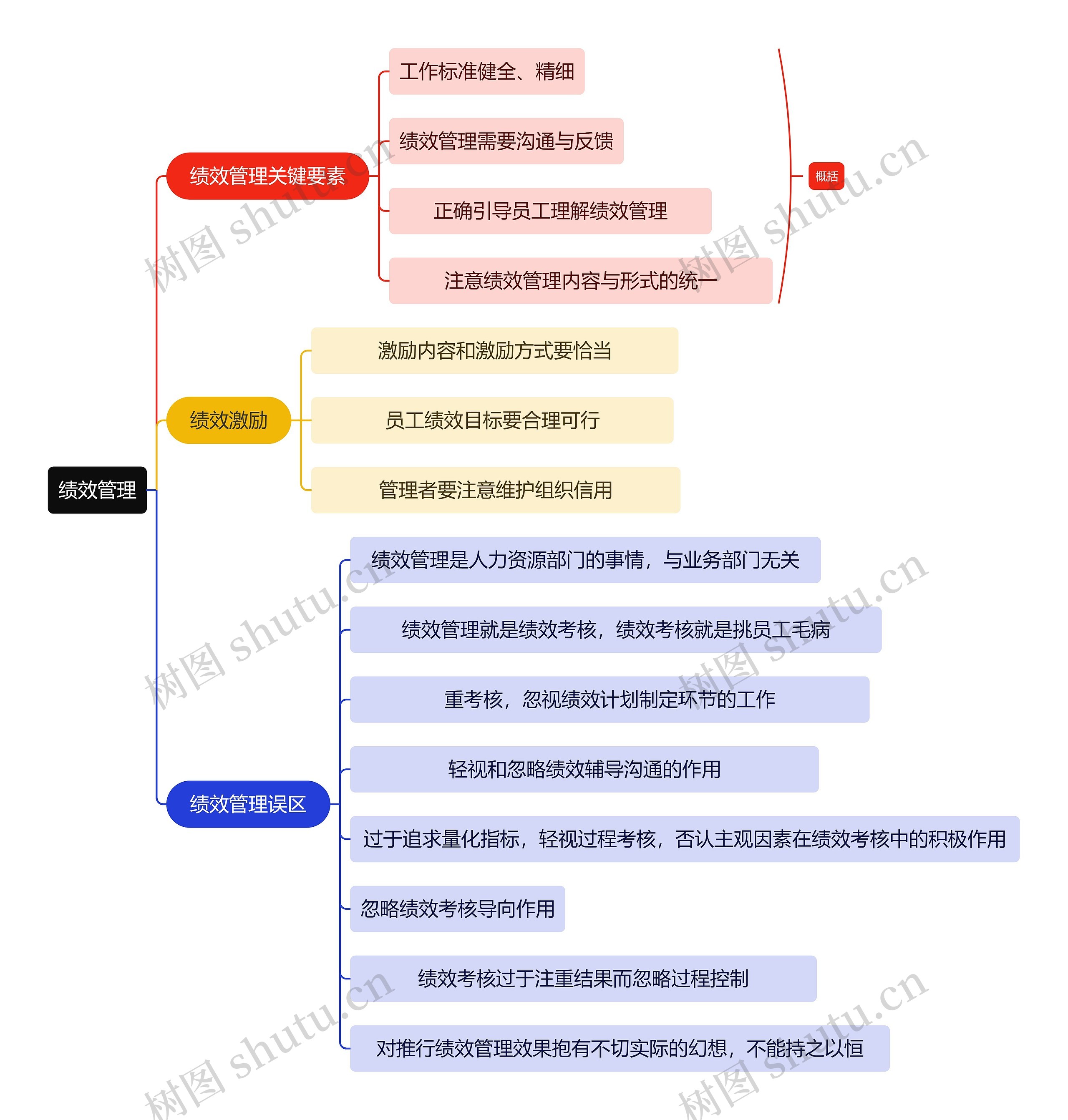 职业技能绩效管理思维导图