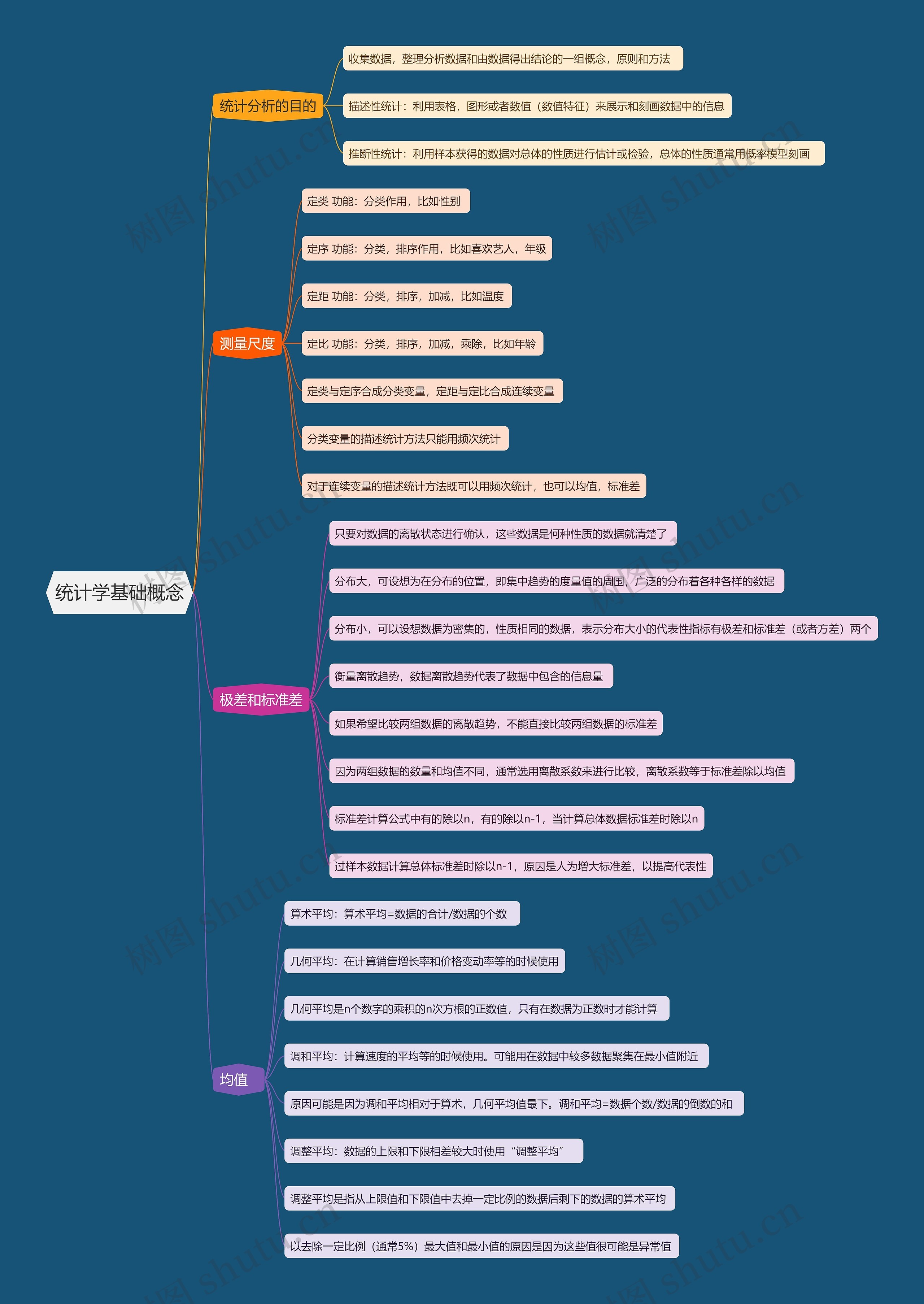 统计学基础概念思维导图