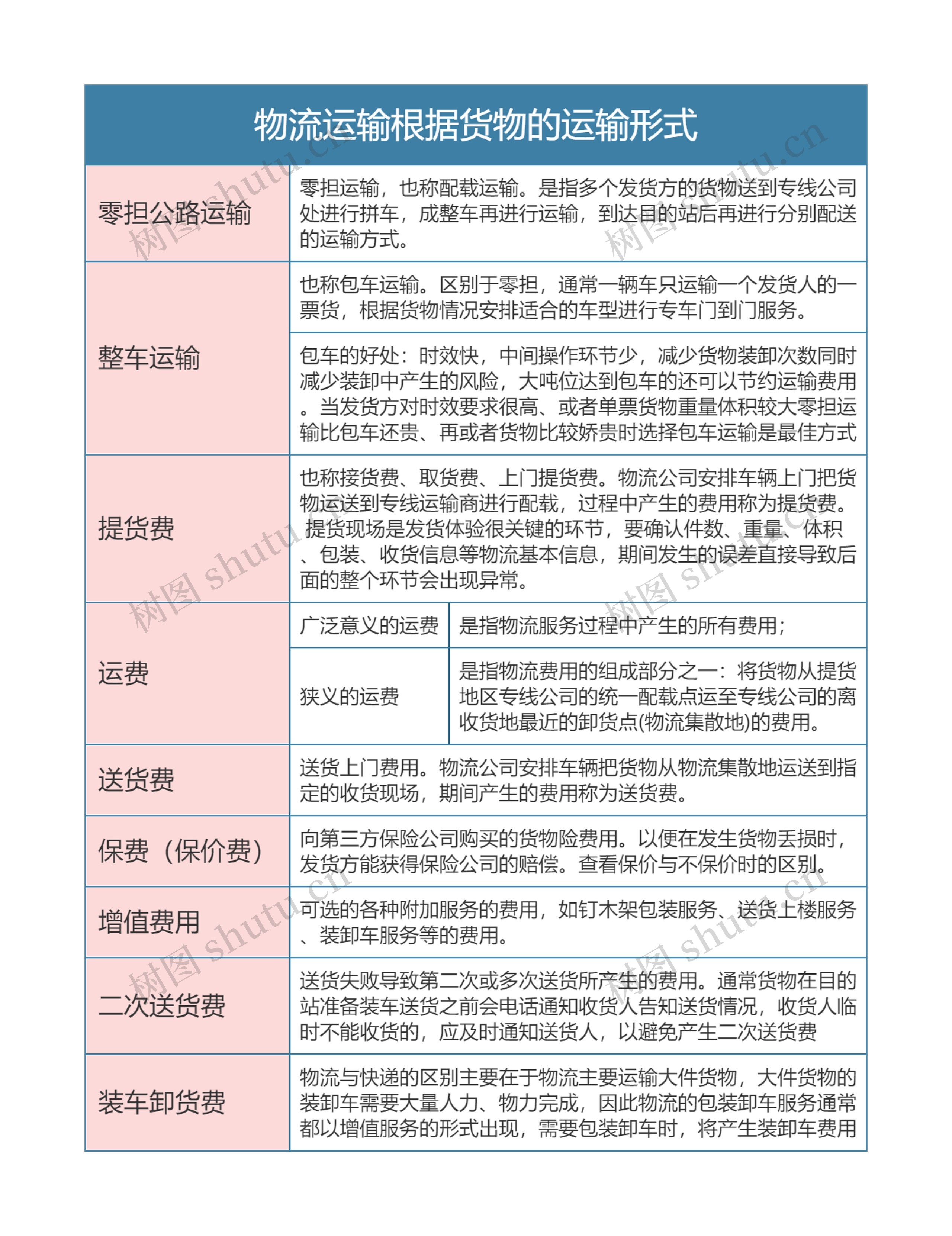 物流运输根据货物的运输形式思维导图