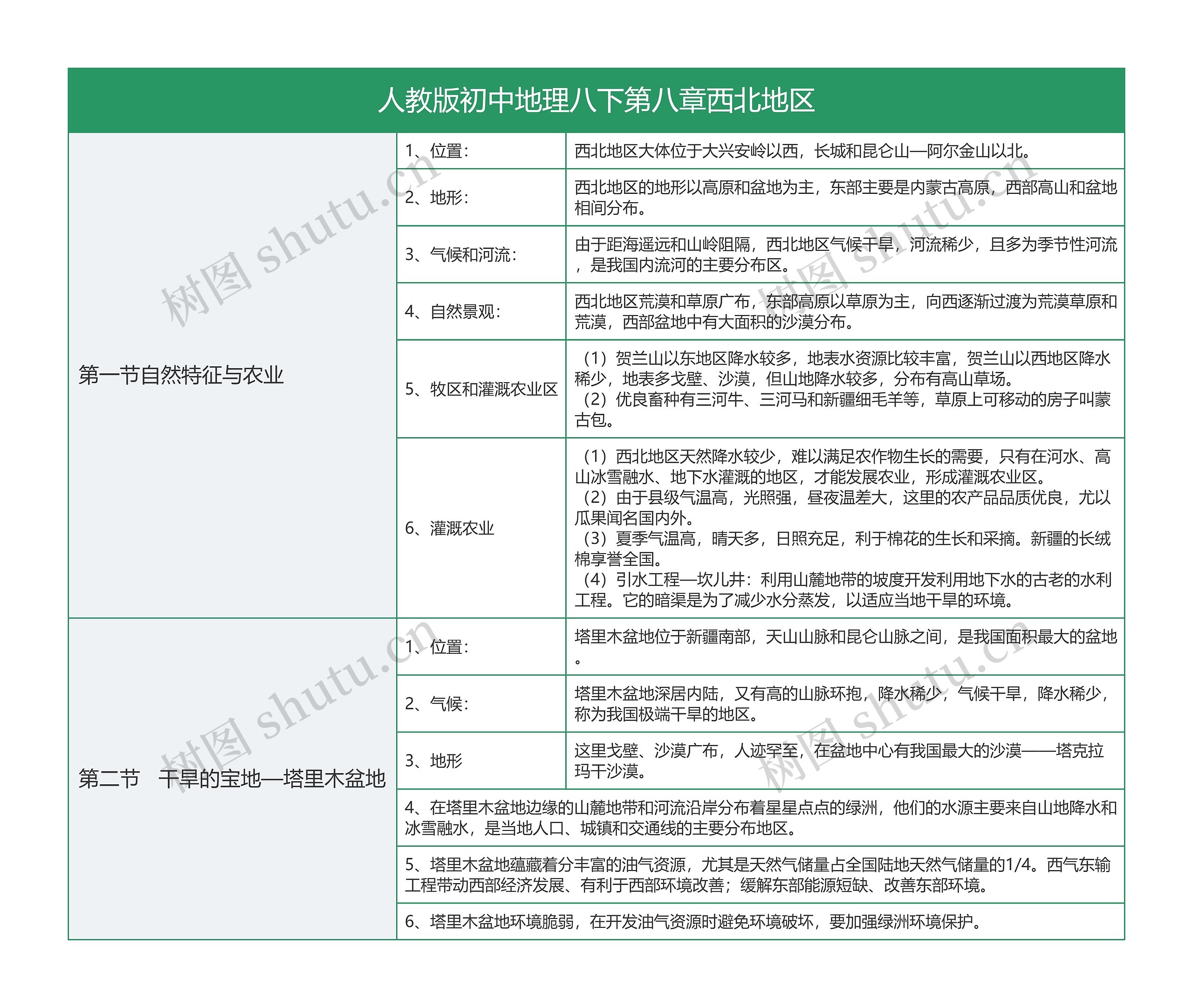 人教版初中地理八下第八章西北地区知识总结树形表格