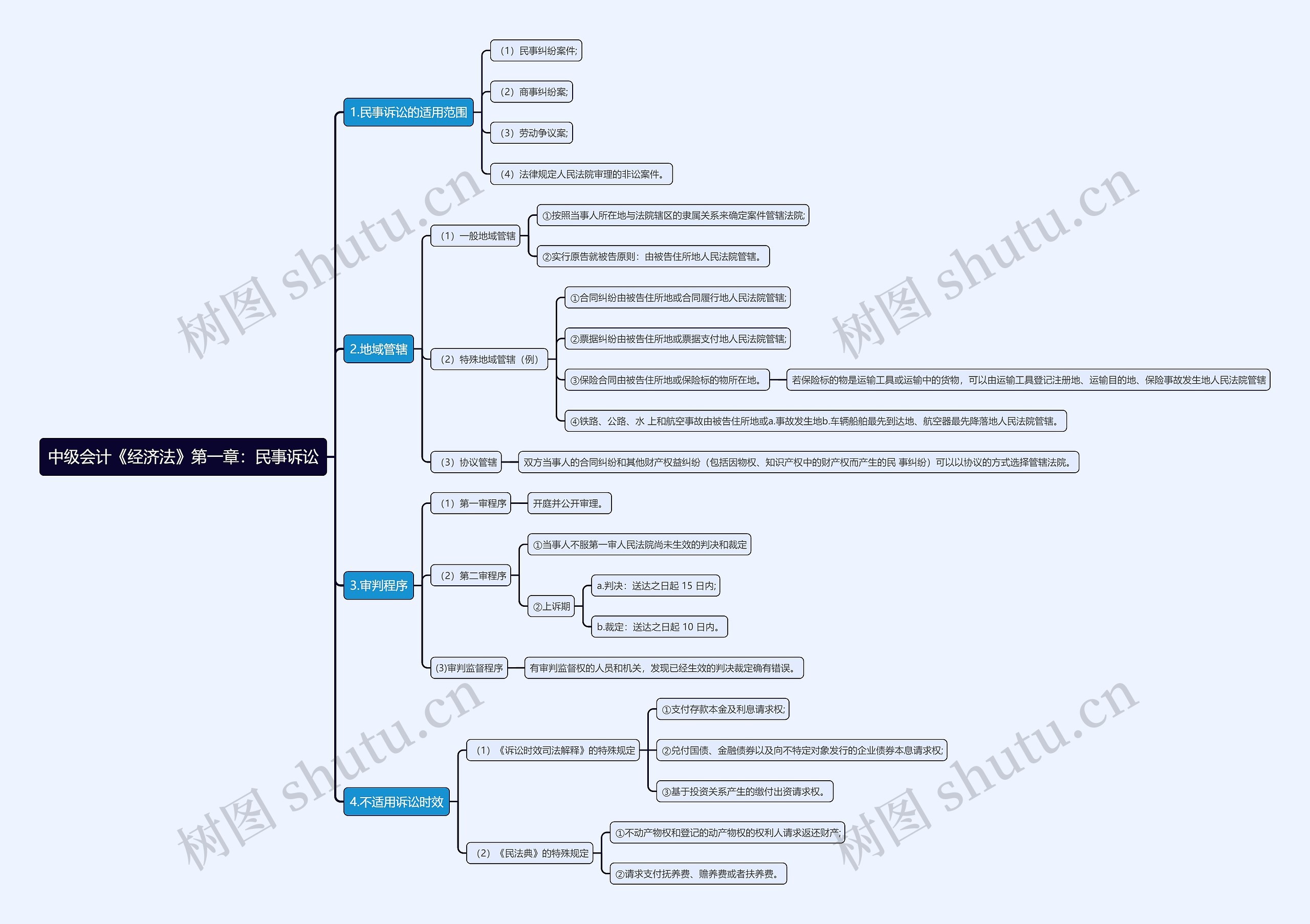中级会计《经济法》第一章：民事诉讼思维导图