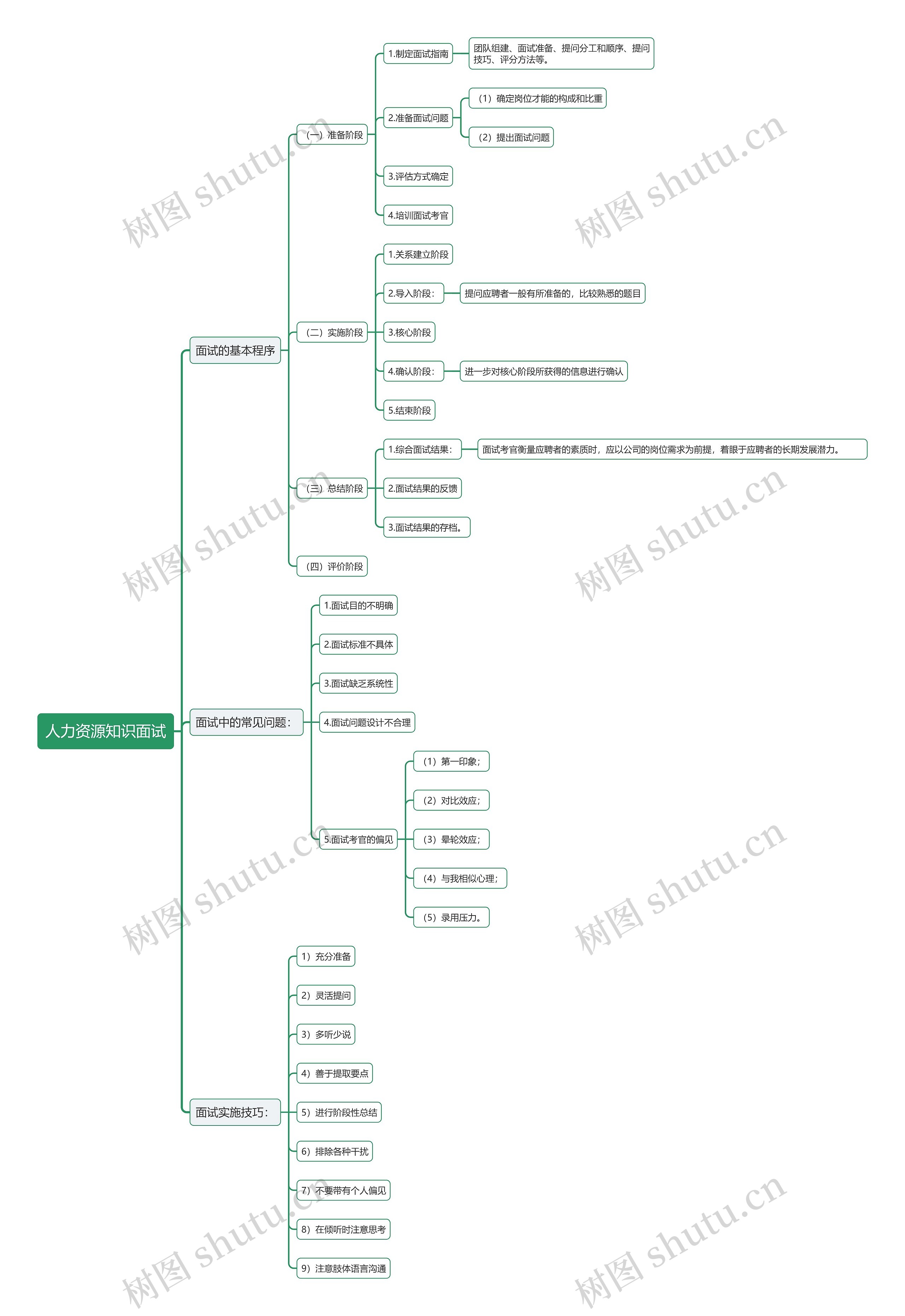 人力资源知识面试思维导图