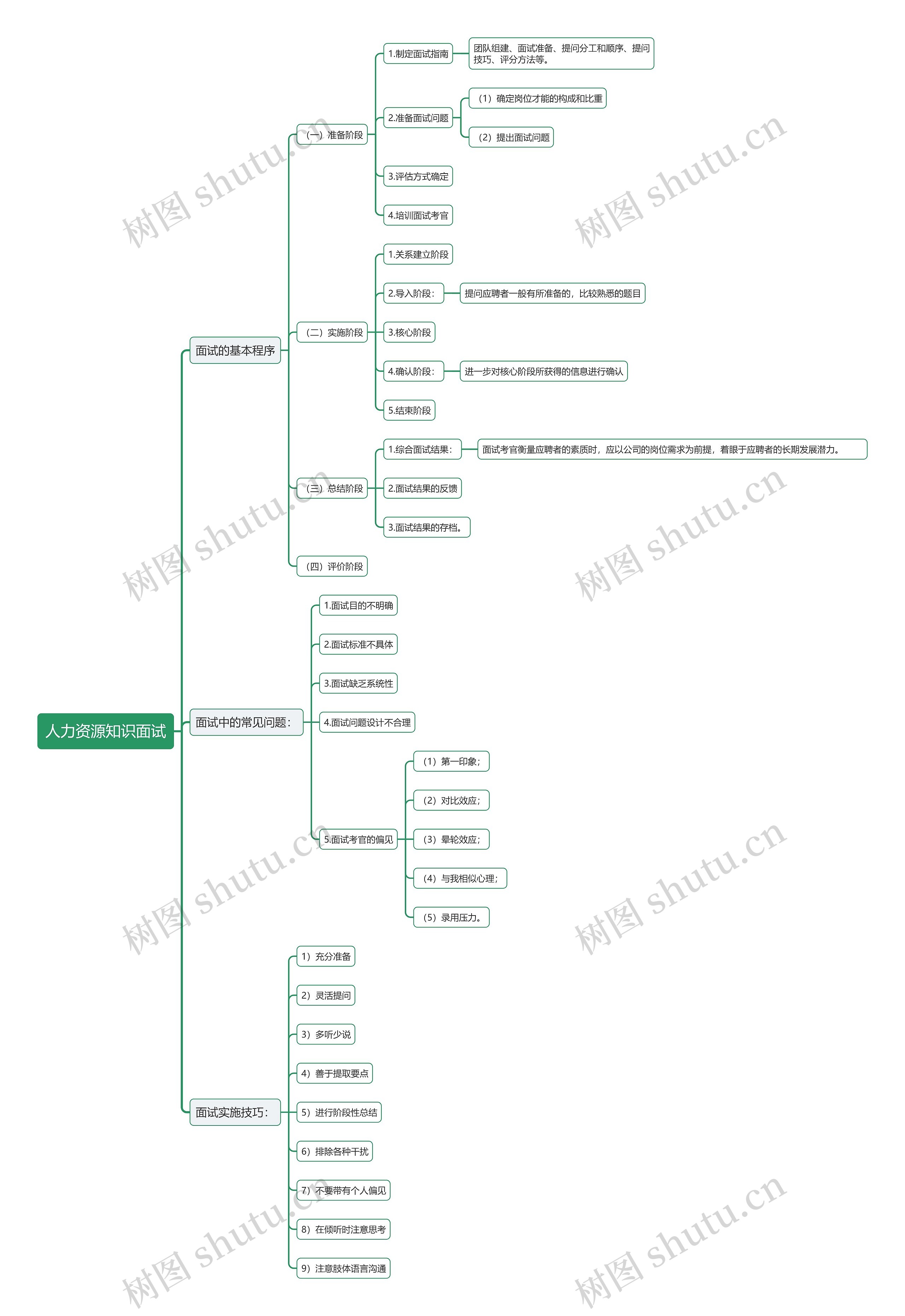 人力资源知识面试思维导图高清图 人力资源知识面试思维导图