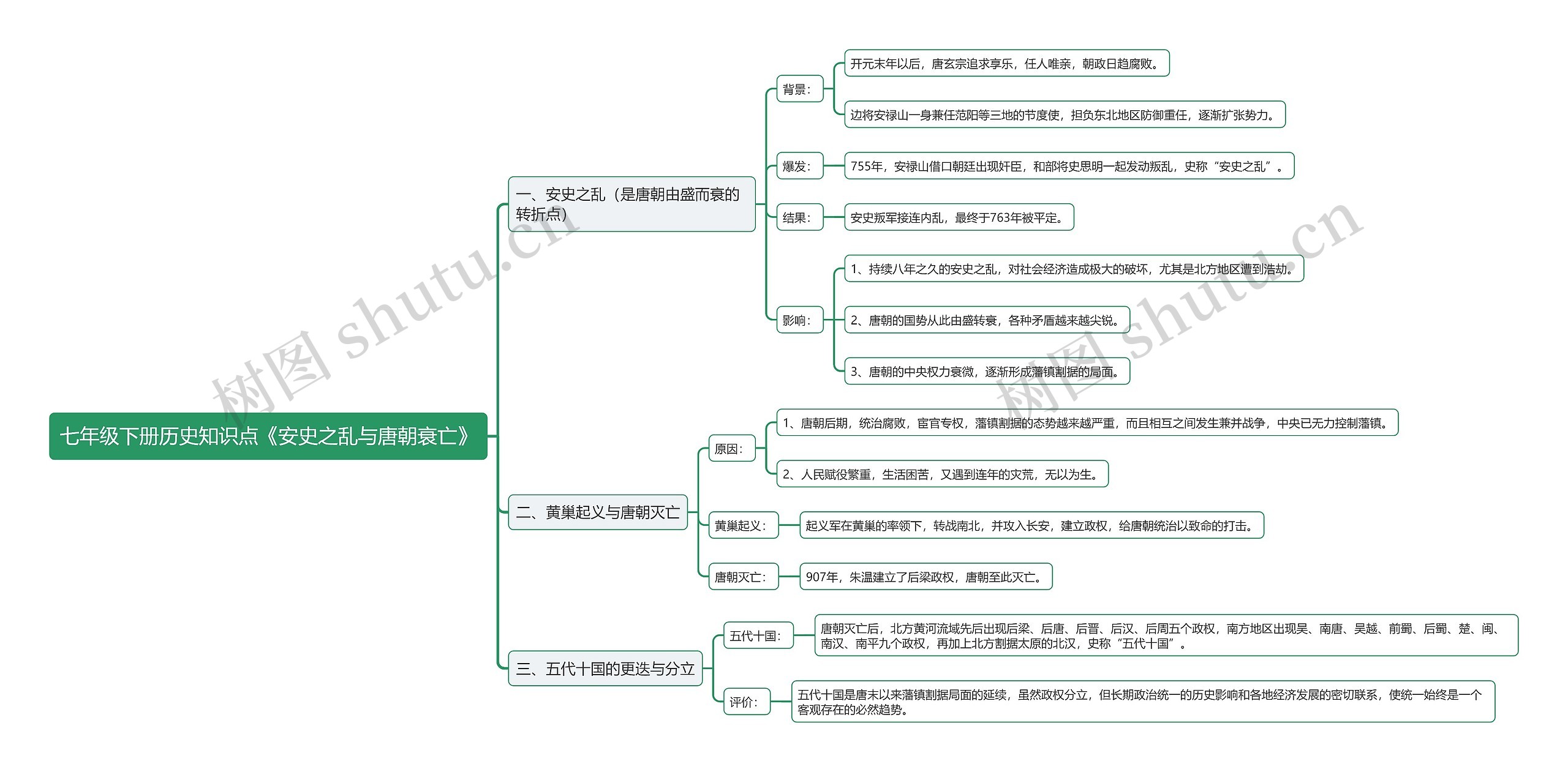 七年级下册历史知识点《安史之乱与唐朝衰亡》