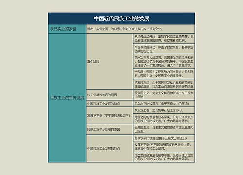八年级历史上册中国近代民族工业的发展思维导图